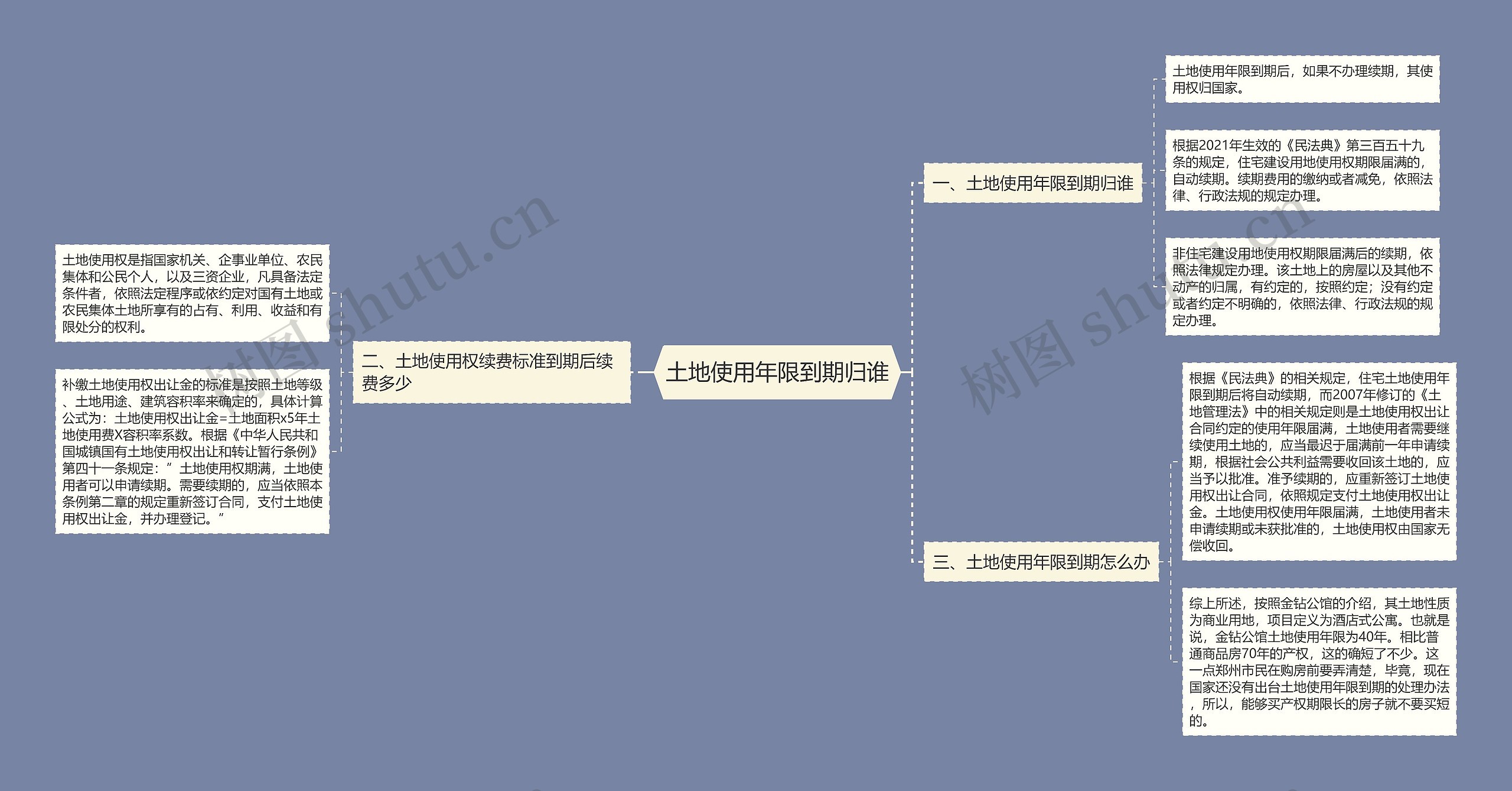 土地使用年限到期归谁思维导图