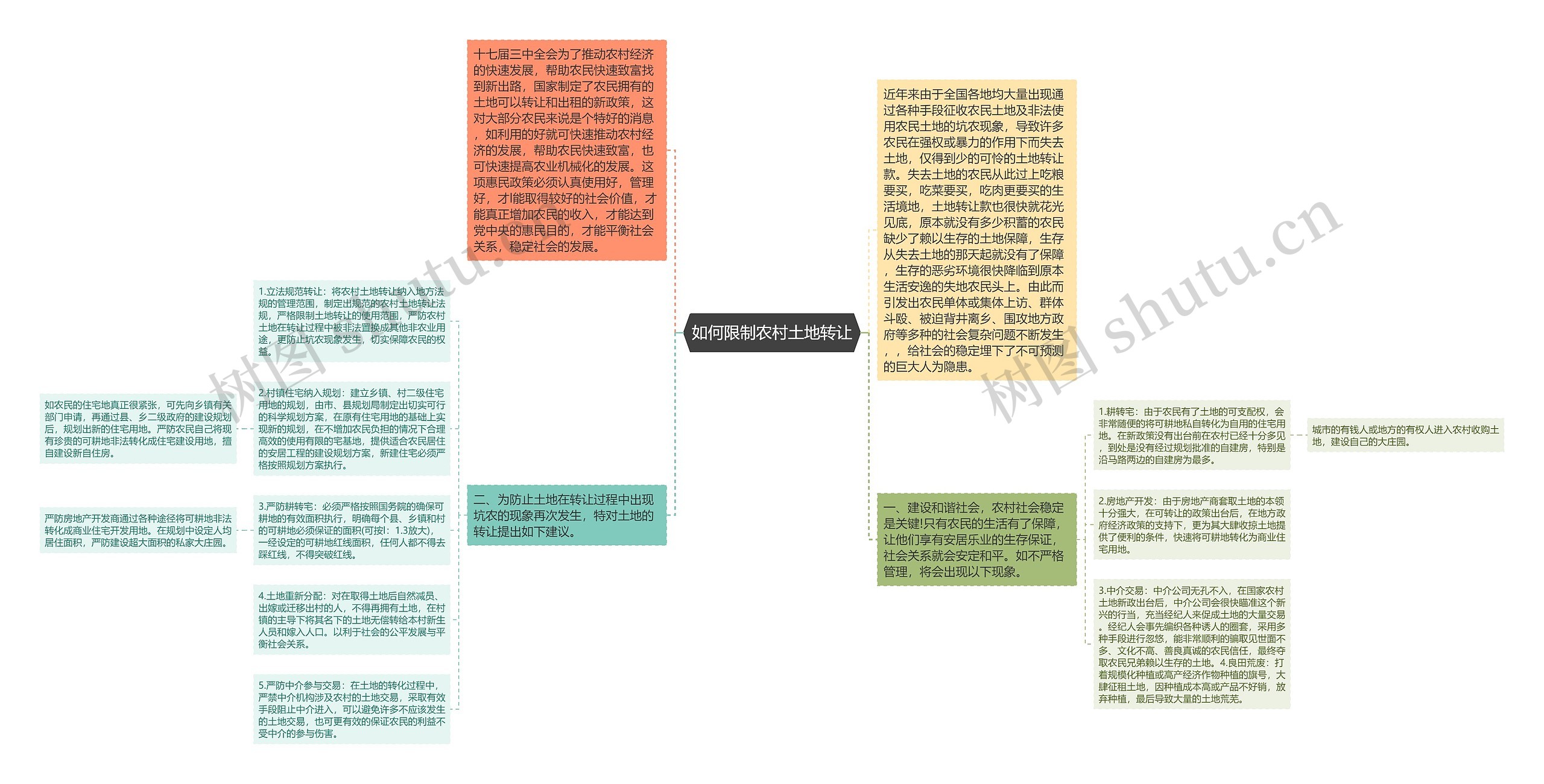 如何限制农村土地转让思维导图