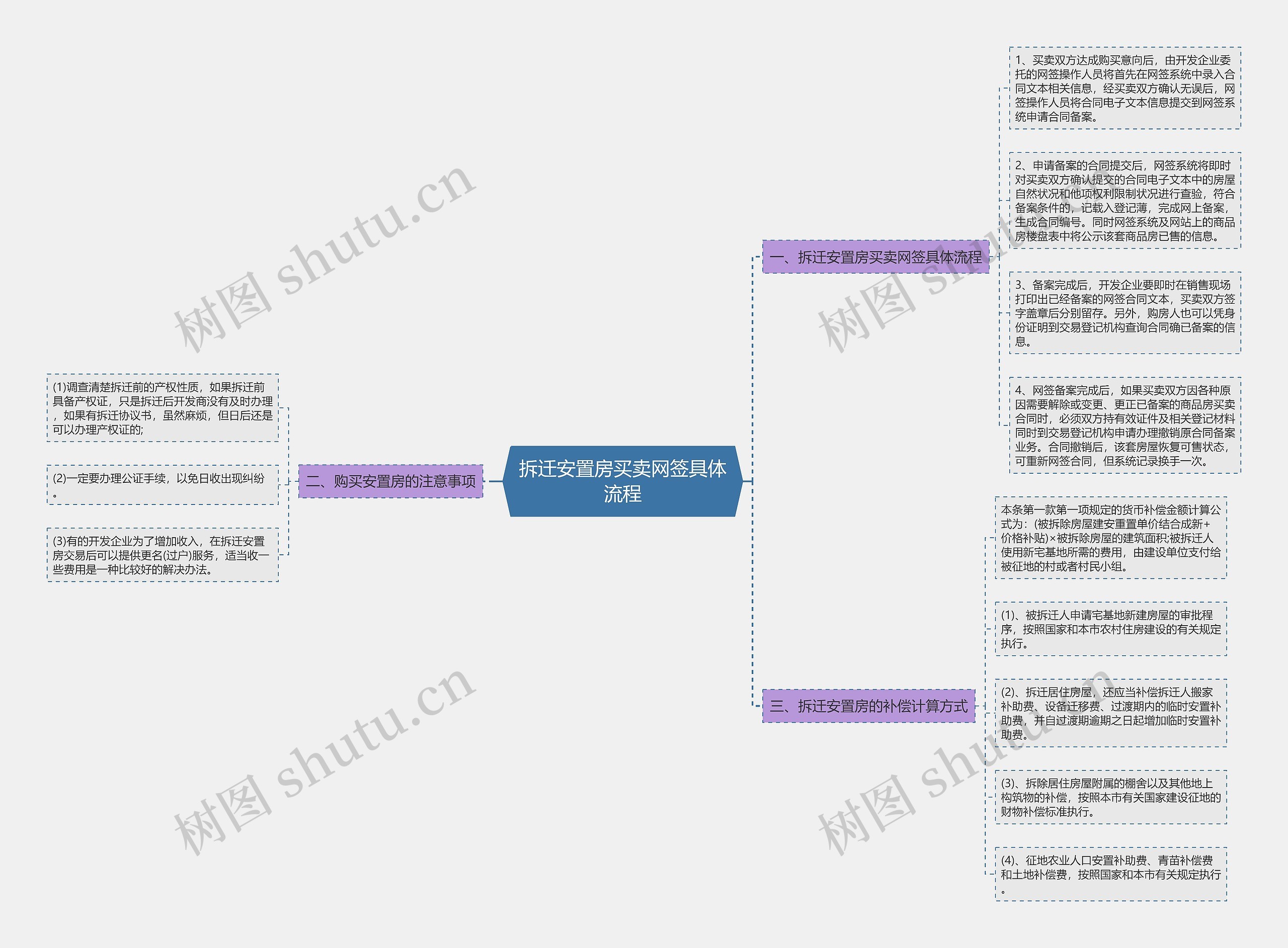 拆迁安置房买卖网签具体流程思维导图