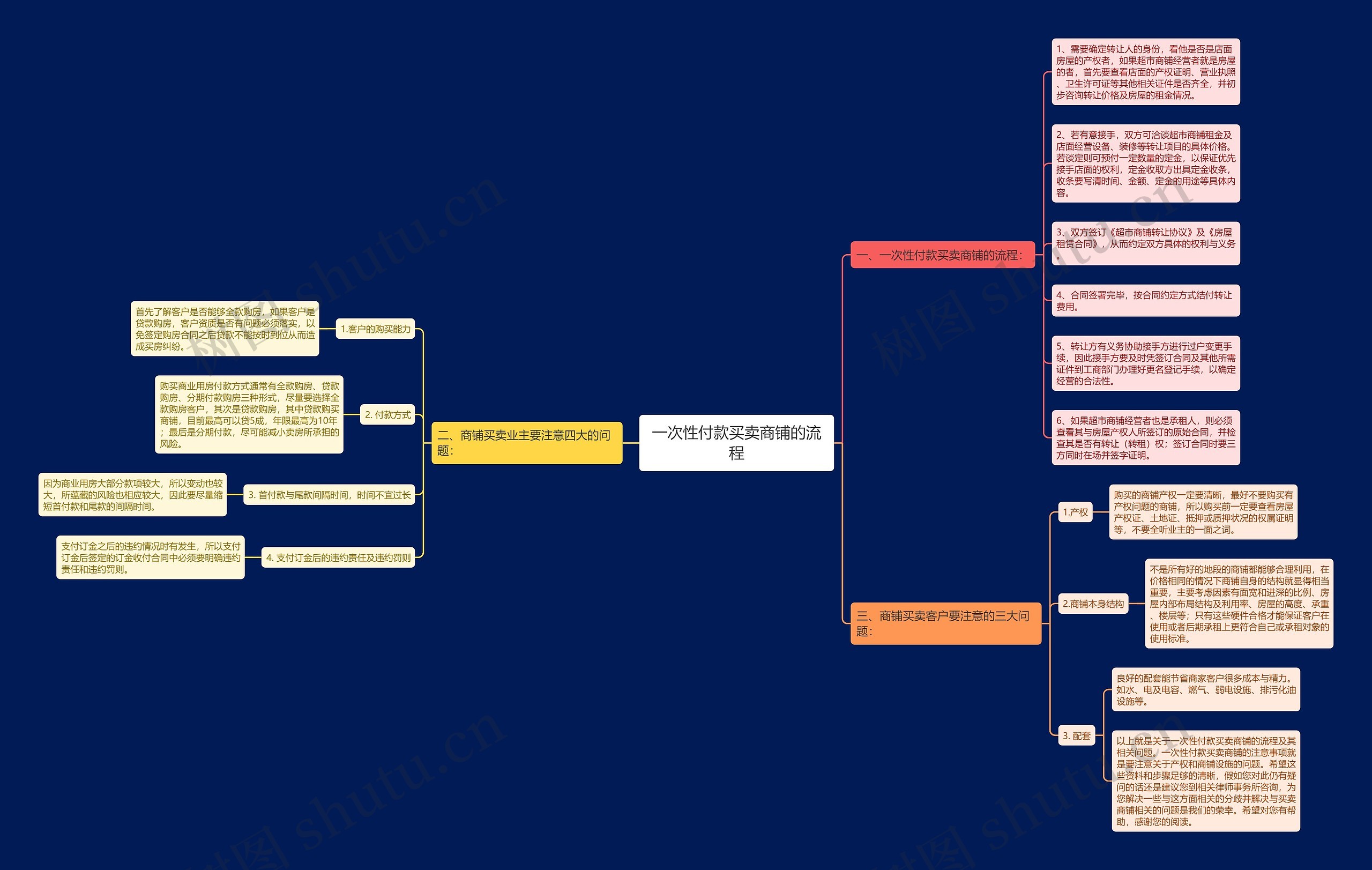 一次性付款买卖商铺的流程思维导图