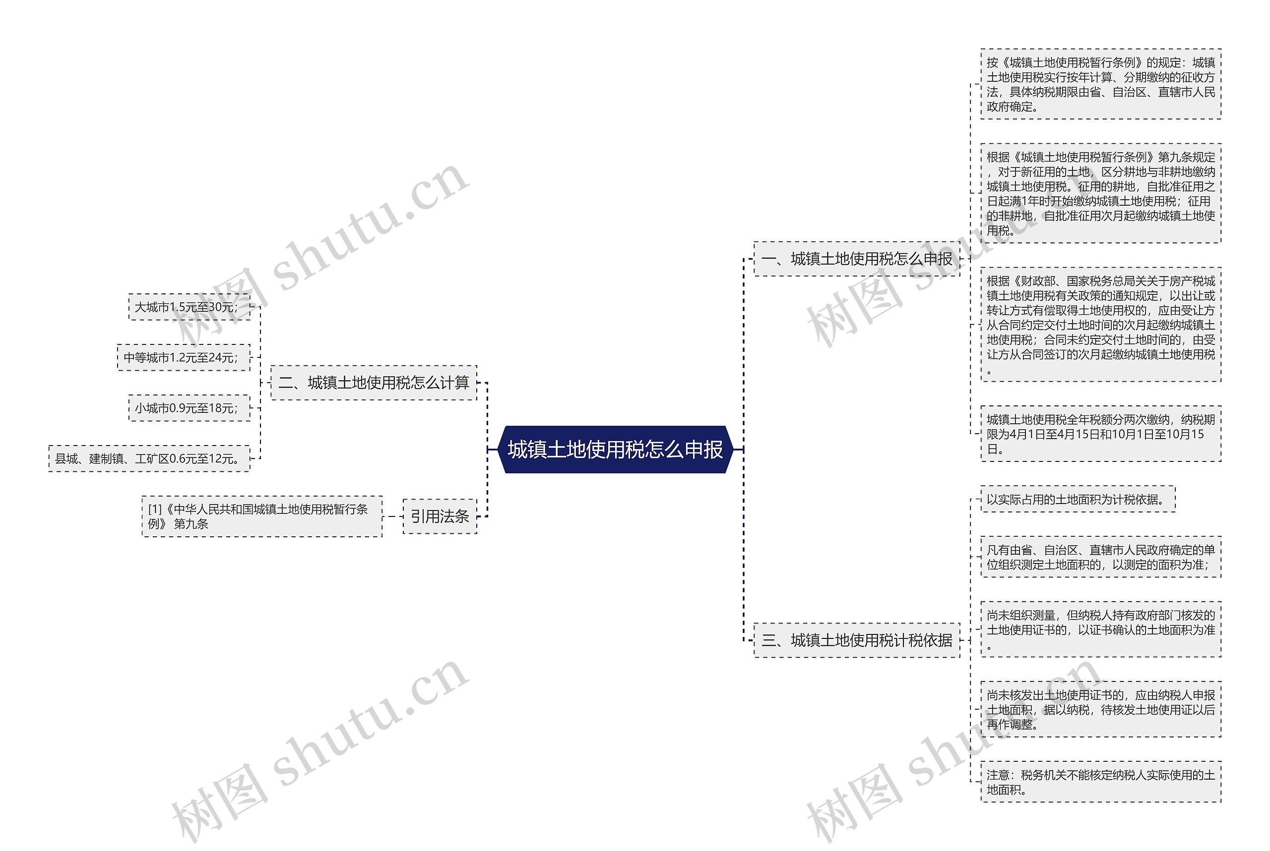 城镇土地使用税怎么申报思维导图
