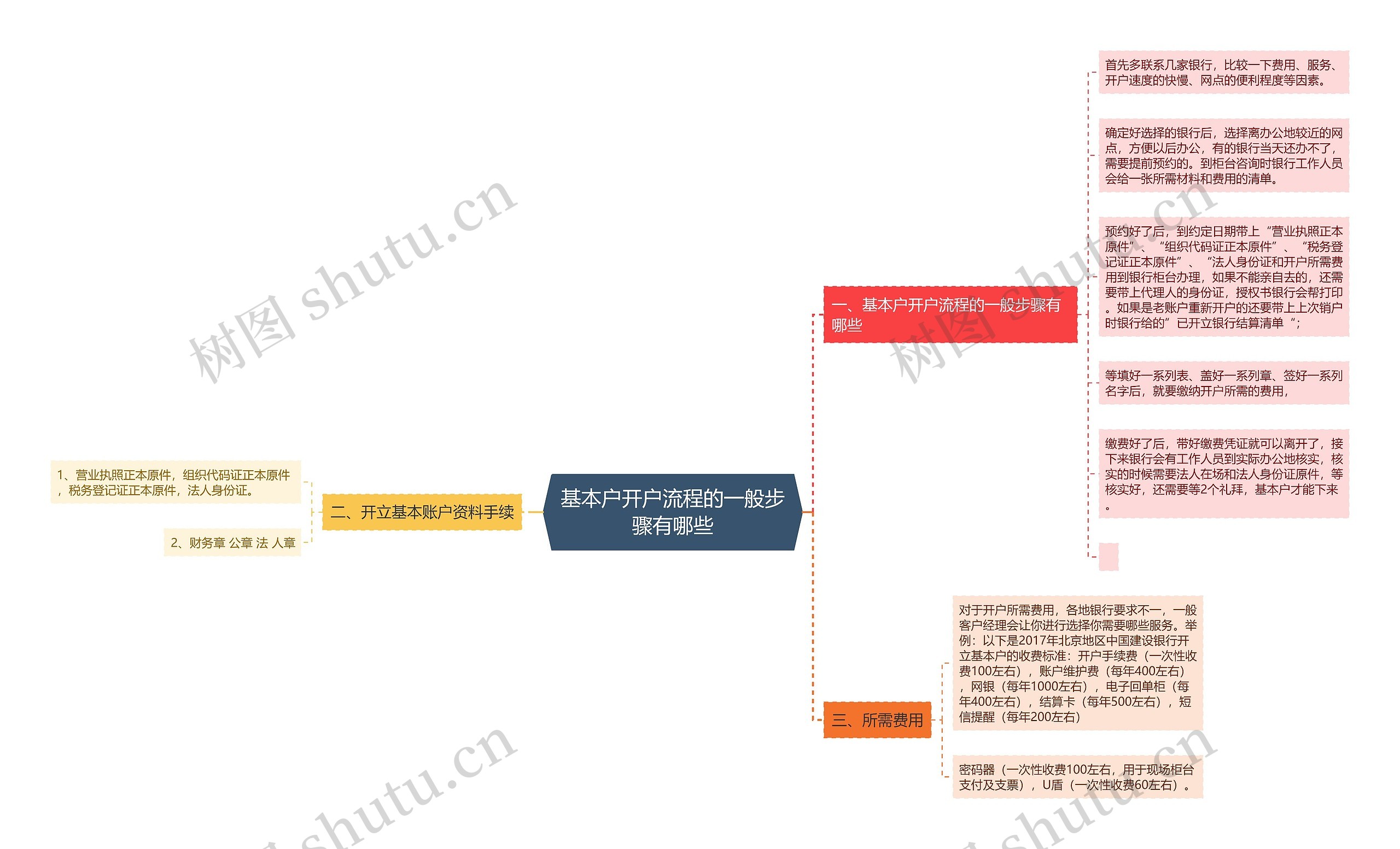 基本户开户流程的一般步骤有哪些