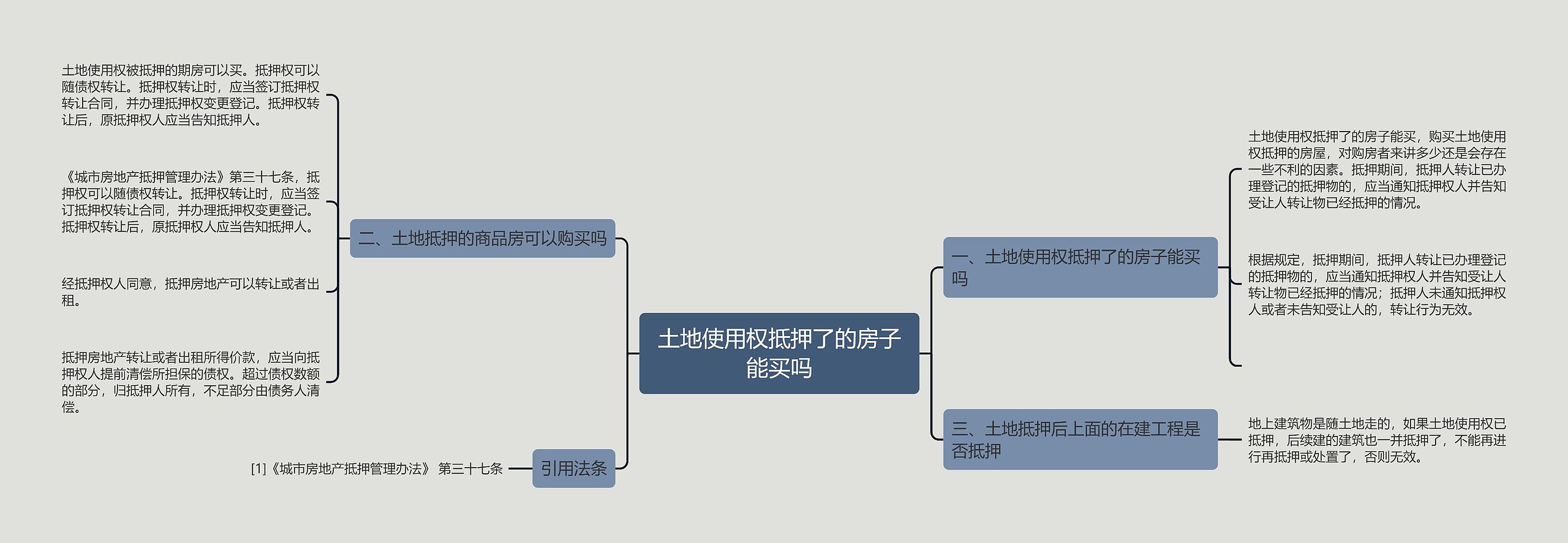 土地使用权抵押了的房子能买吗思维导图