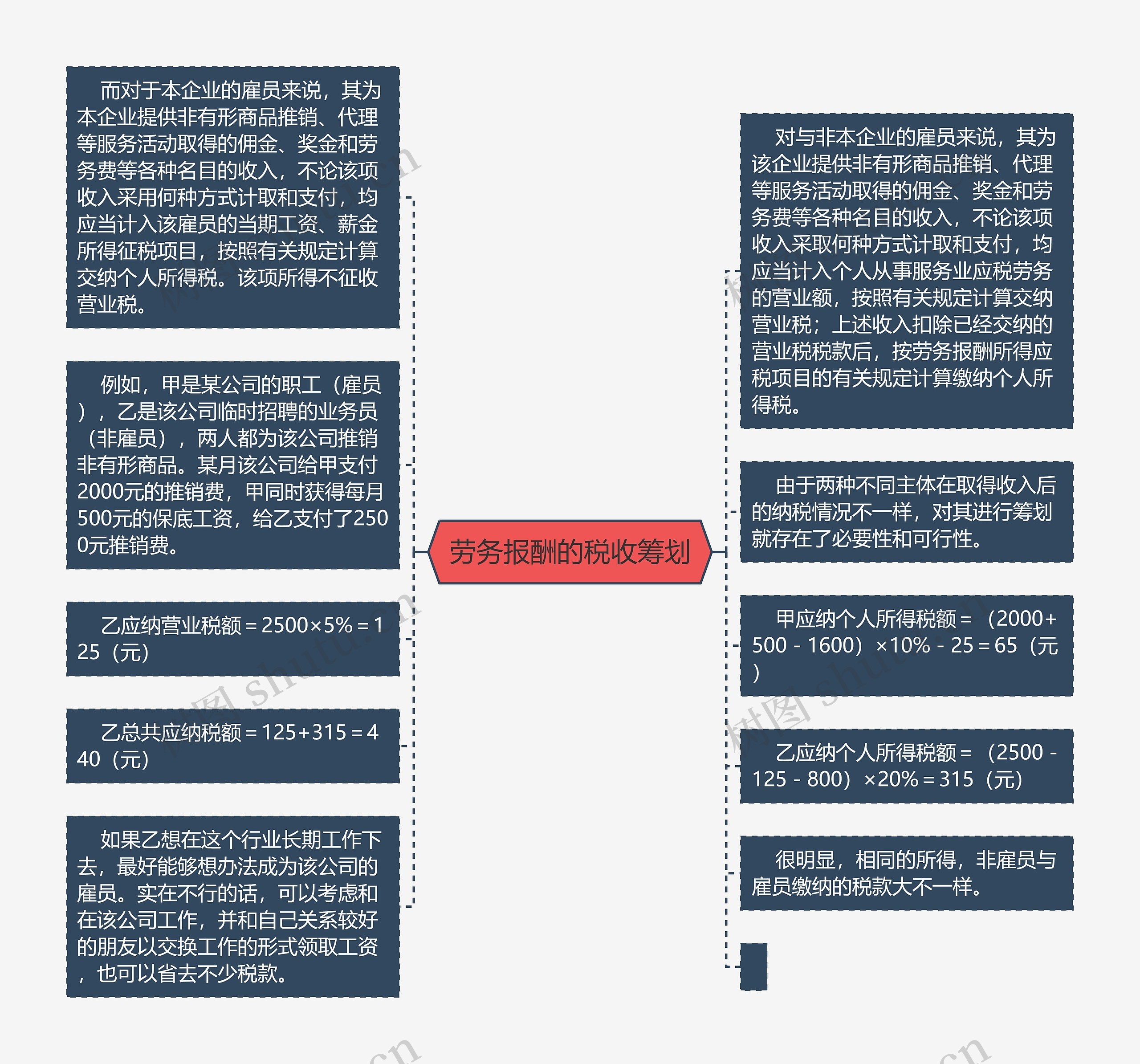  劳务报酬的税收筹划 思维导图