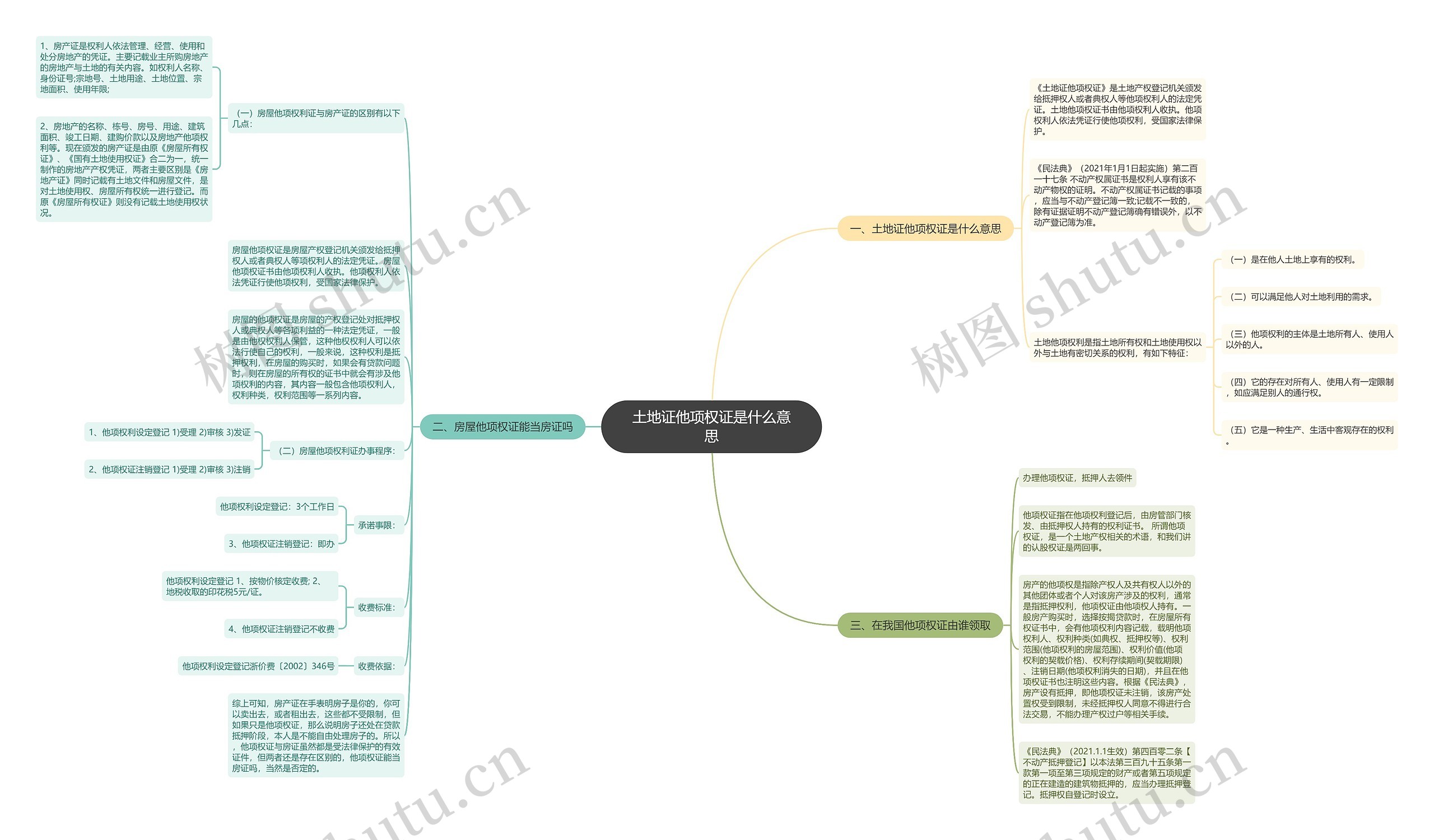 土地证他项权证是什么意思思维导图