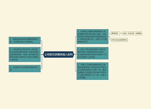 公有居住房屋承租人权利