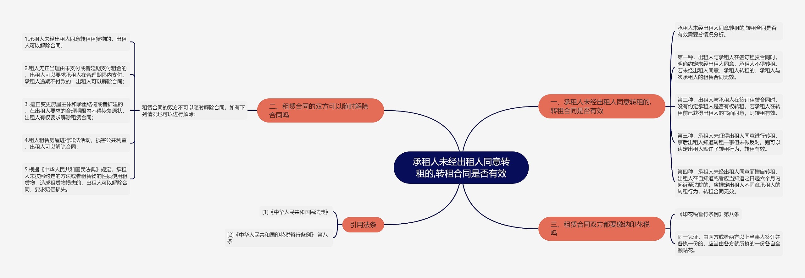 承租人未经出租人同意转租的,转租合同是否有效思维导图