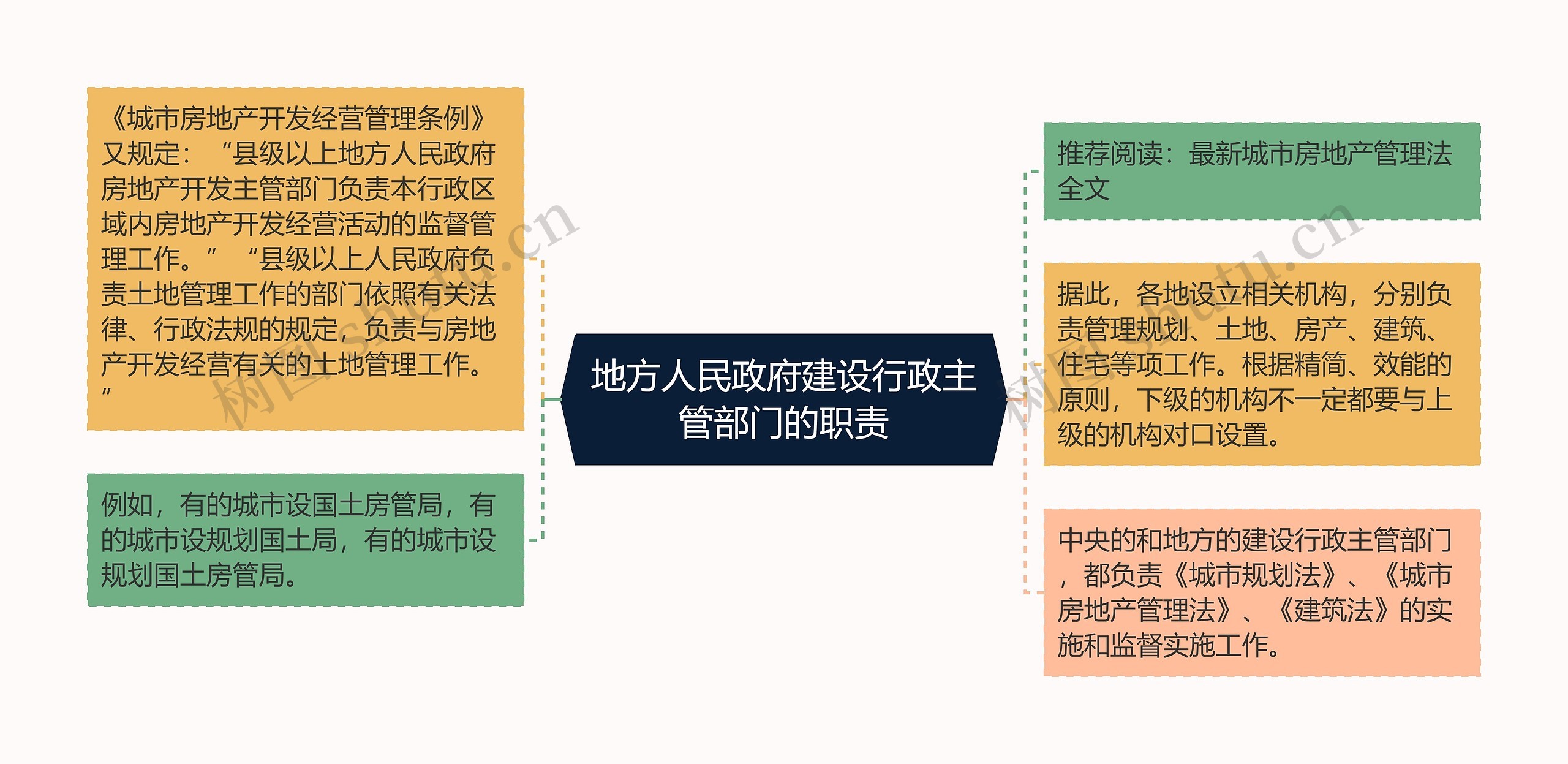 地方人民政府建设行政主管部门的职责思维导图