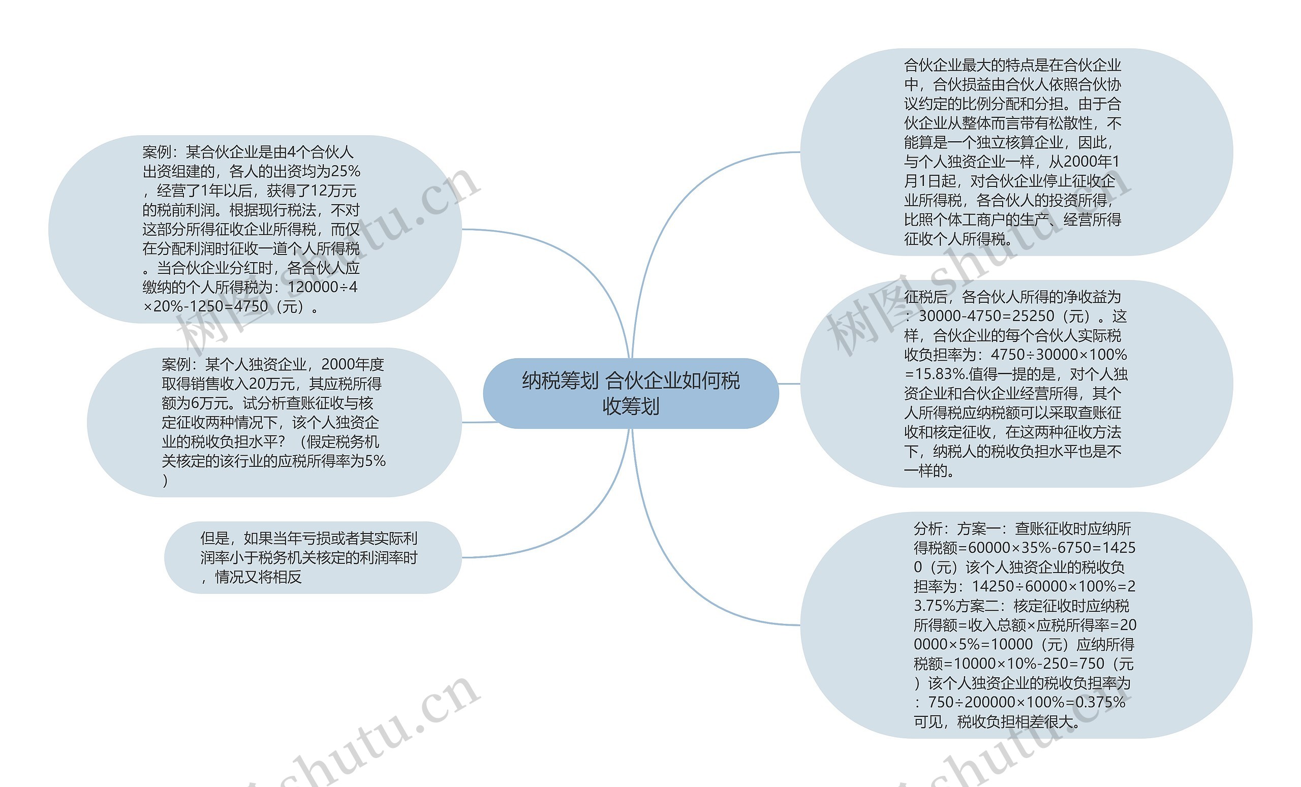 纳税筹划 合伙企业如何税收筹划思维导图