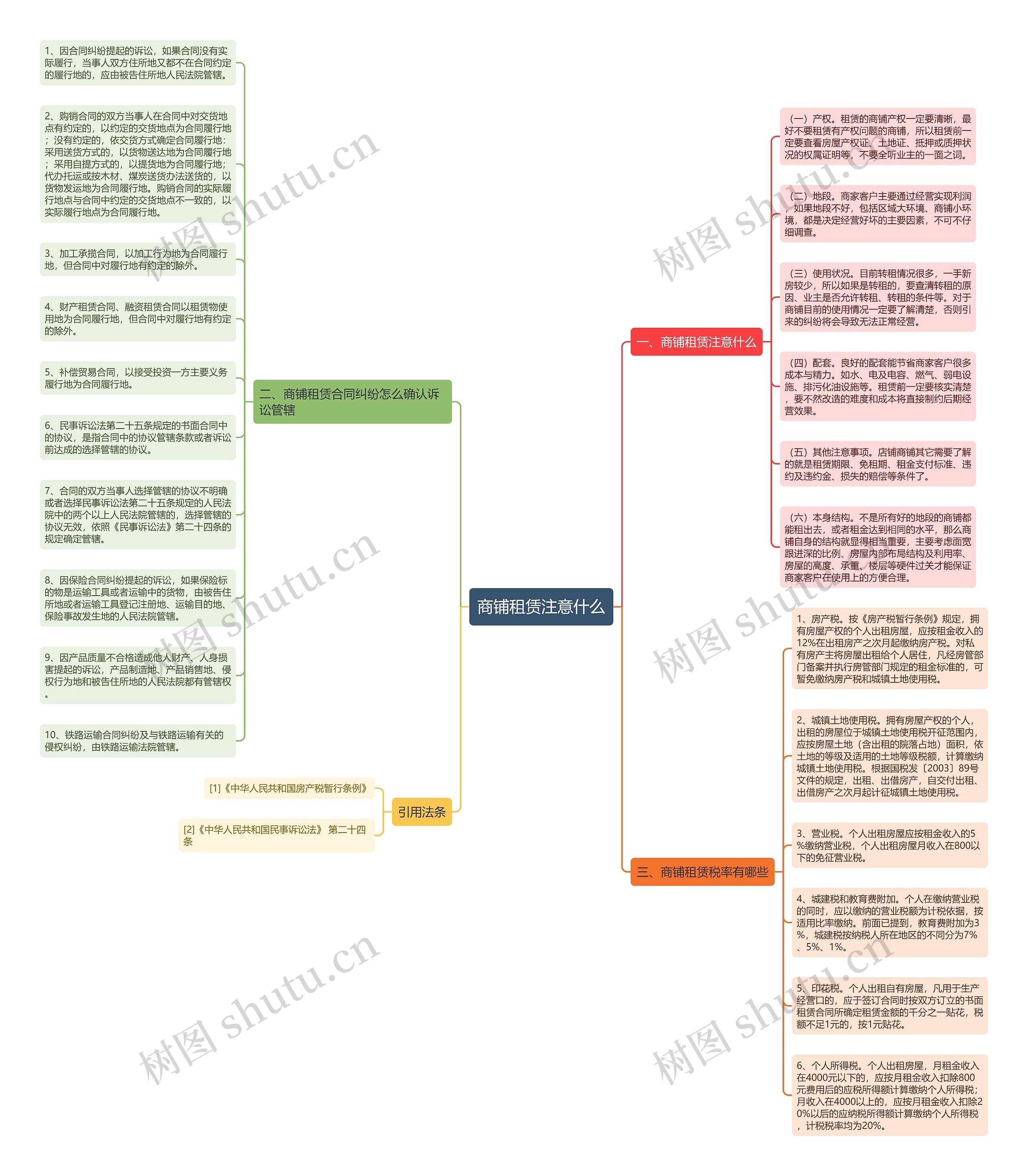 商铺租赁注意什么思维导图