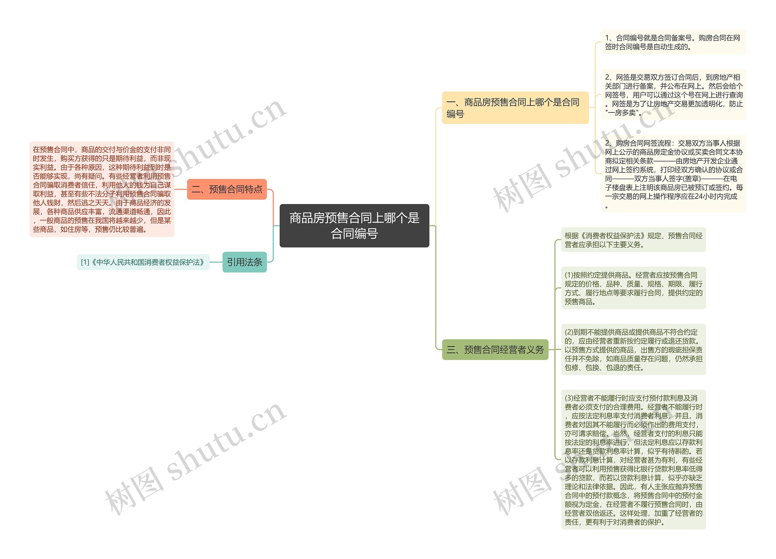 商品房预售合同上哪个是合同编号思维导图