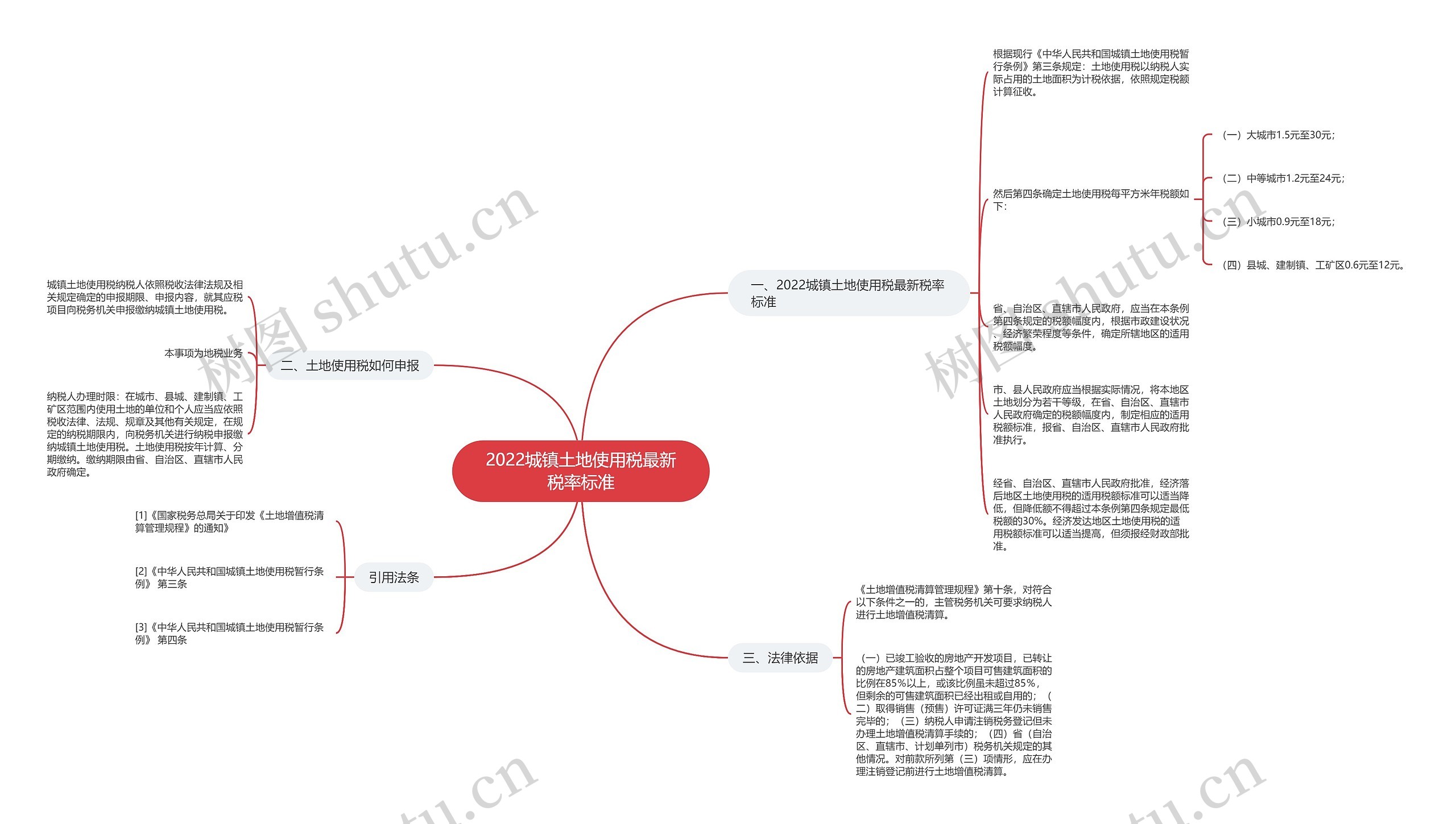 2022城镇土地使用税最新税率标准思维导图