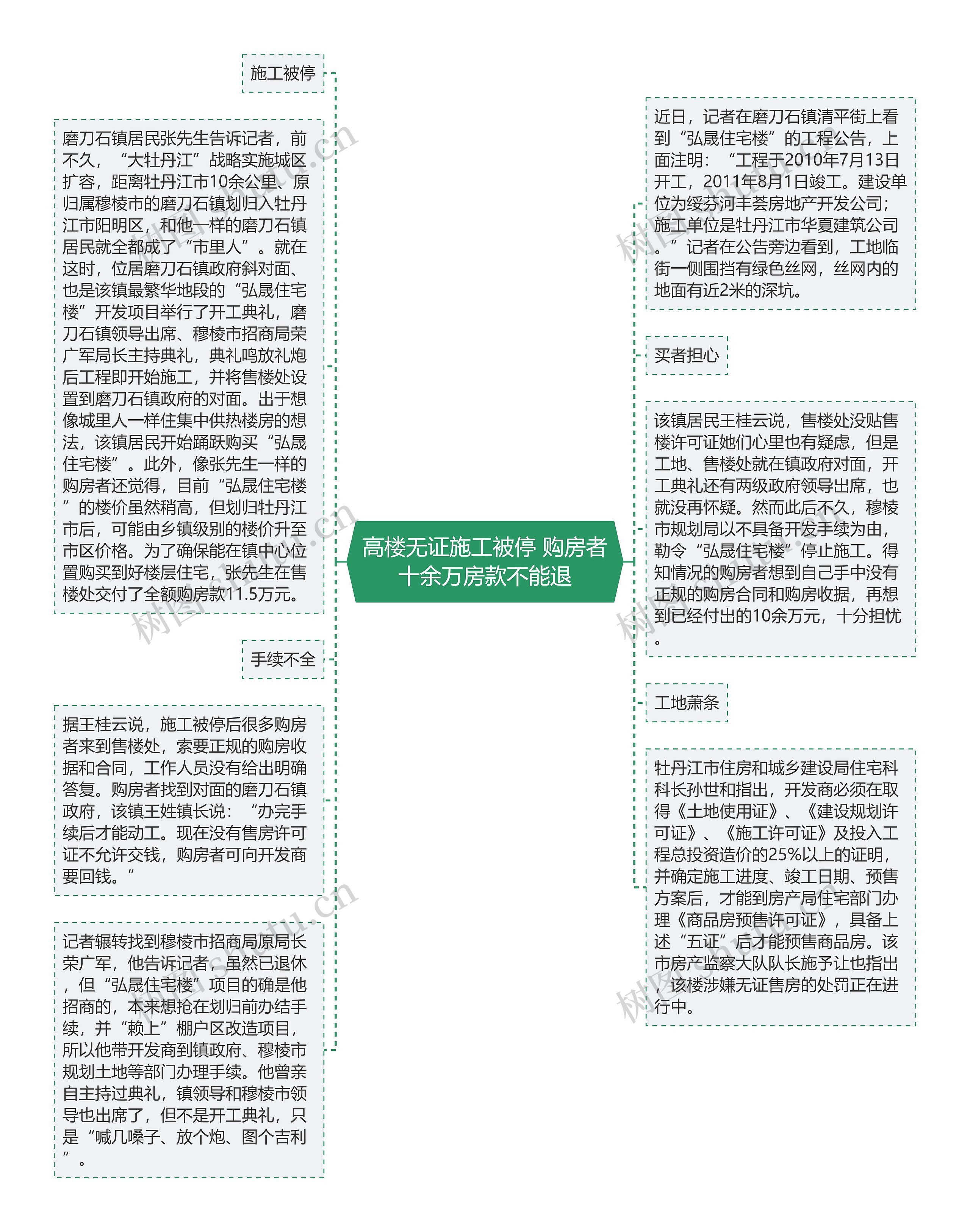 高楼无证施工被停 购房者十余万房款不能退思维导图