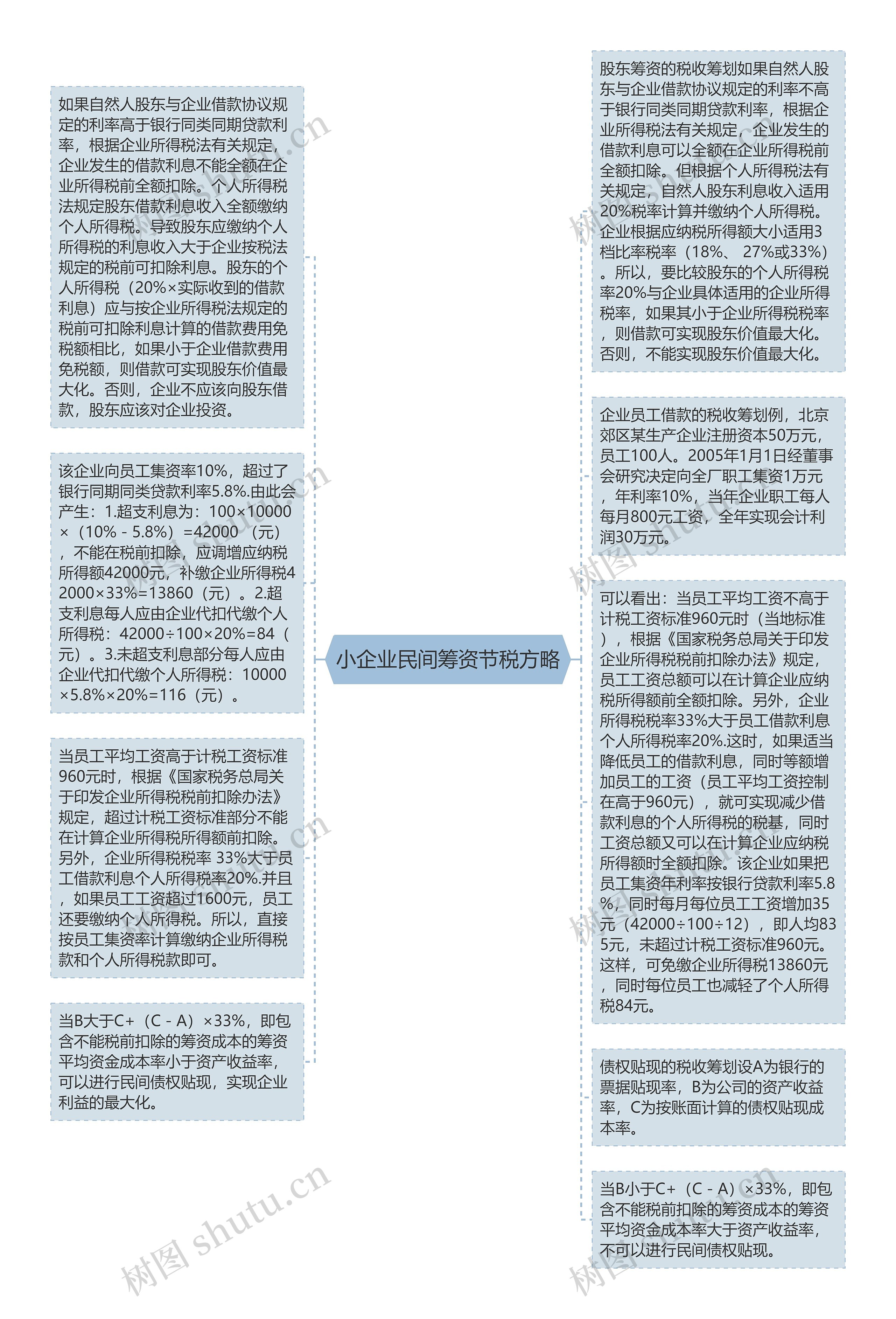 小企业民间筹资节税方略思维导图