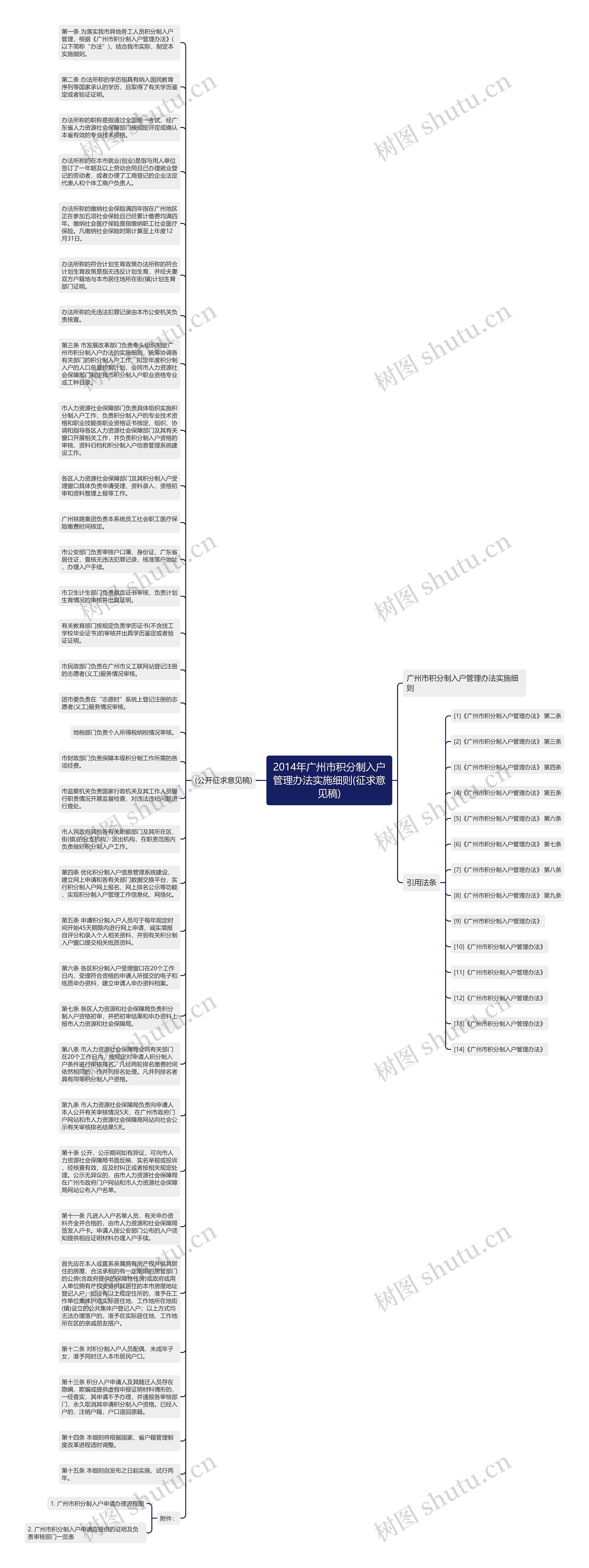 2014年广州市积分制入户管理办法实施细则(征求意见稿)思维导图