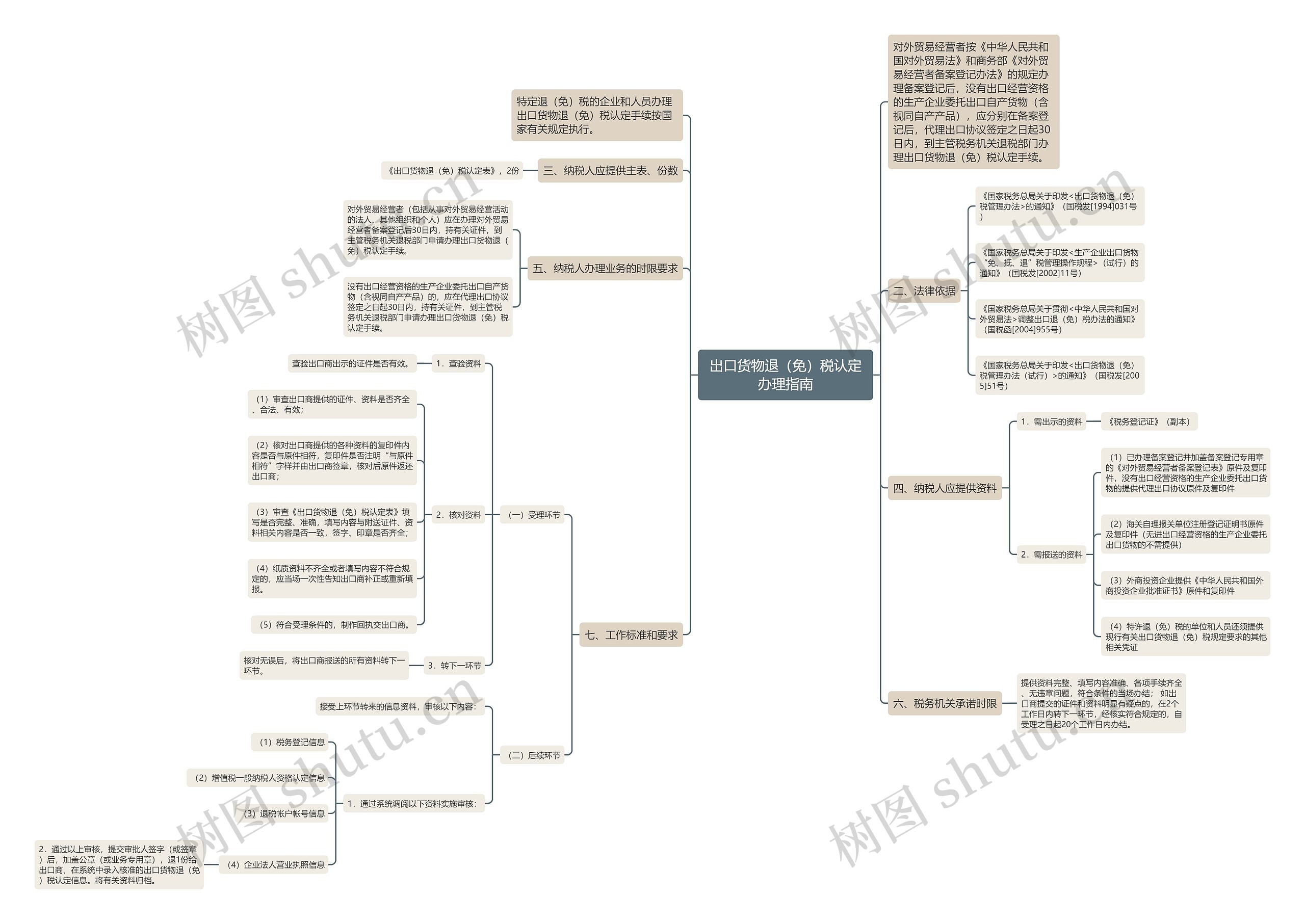 出口货物退（免）税认定办理指南思维导图