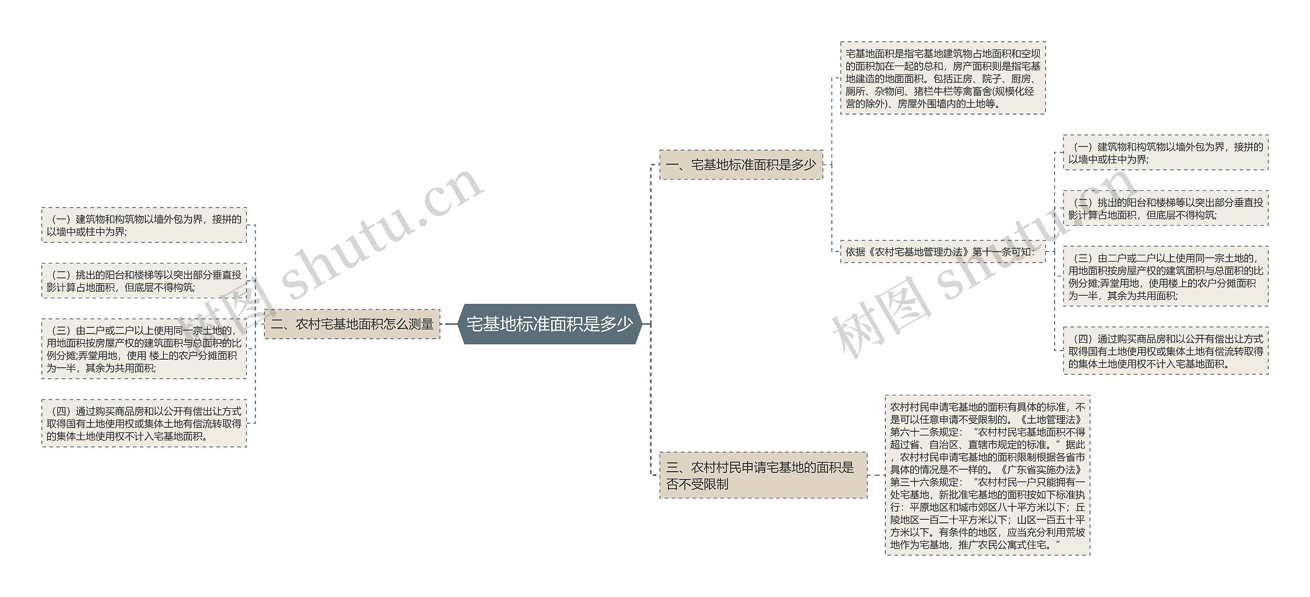 宅基地标准面积是多少思维导图