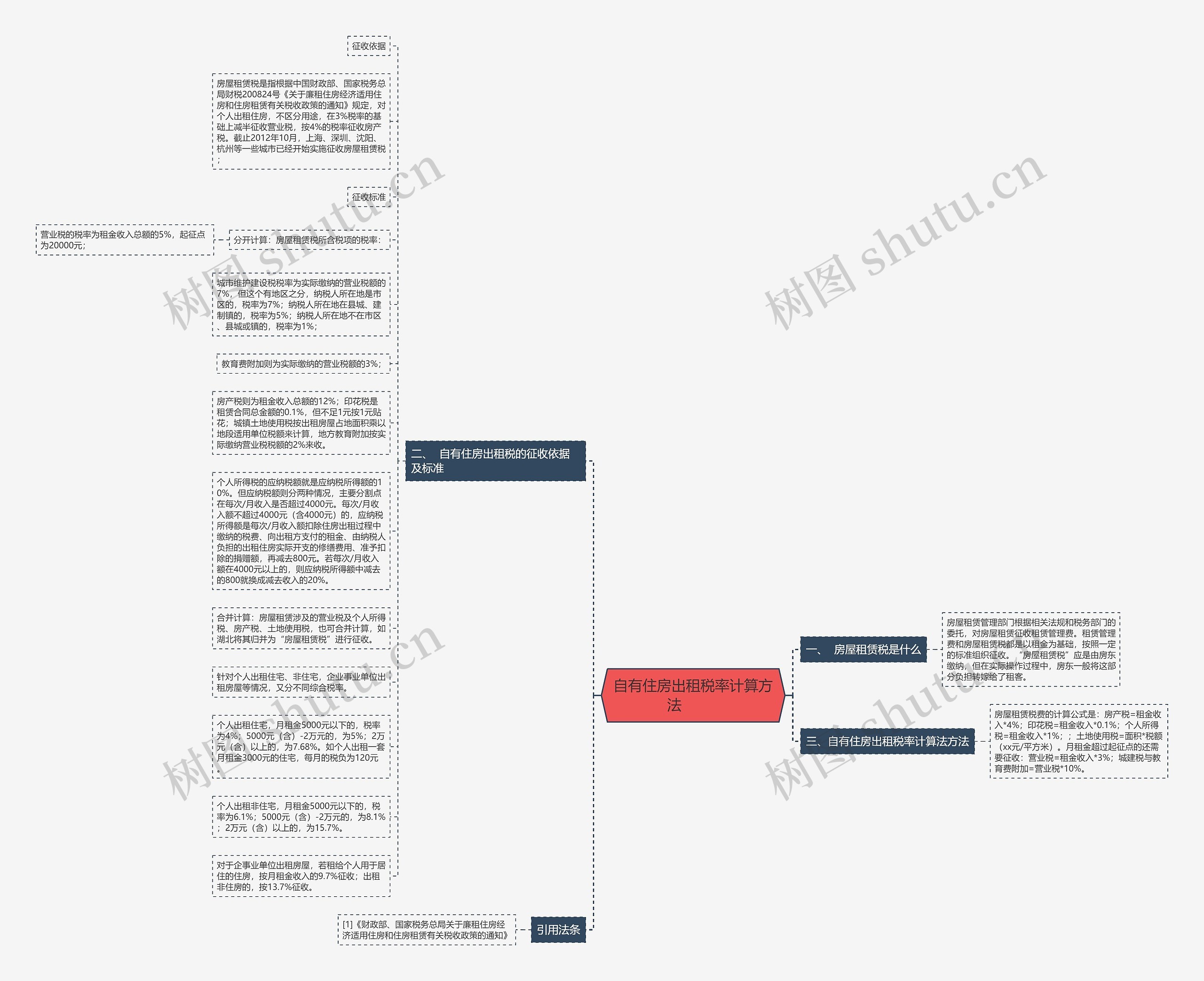 自有住房出租税率计算方法  　　思维导图