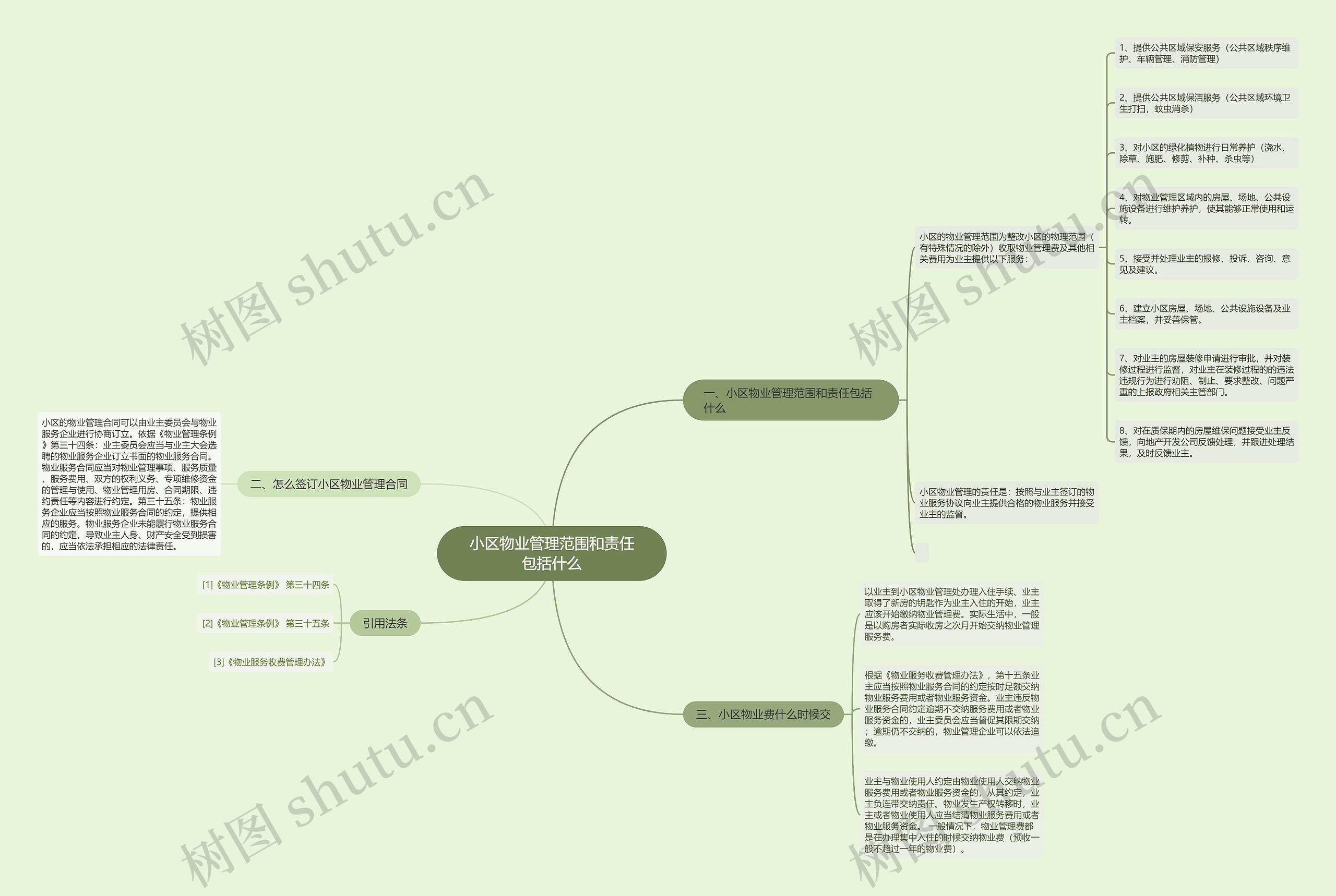 小区物业管理范围和责任包括什么思维导图