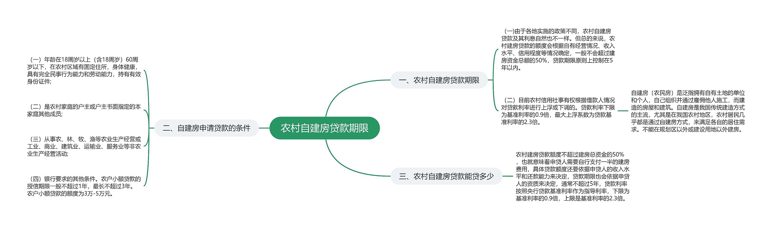 农村自建房贷款期限思维导图