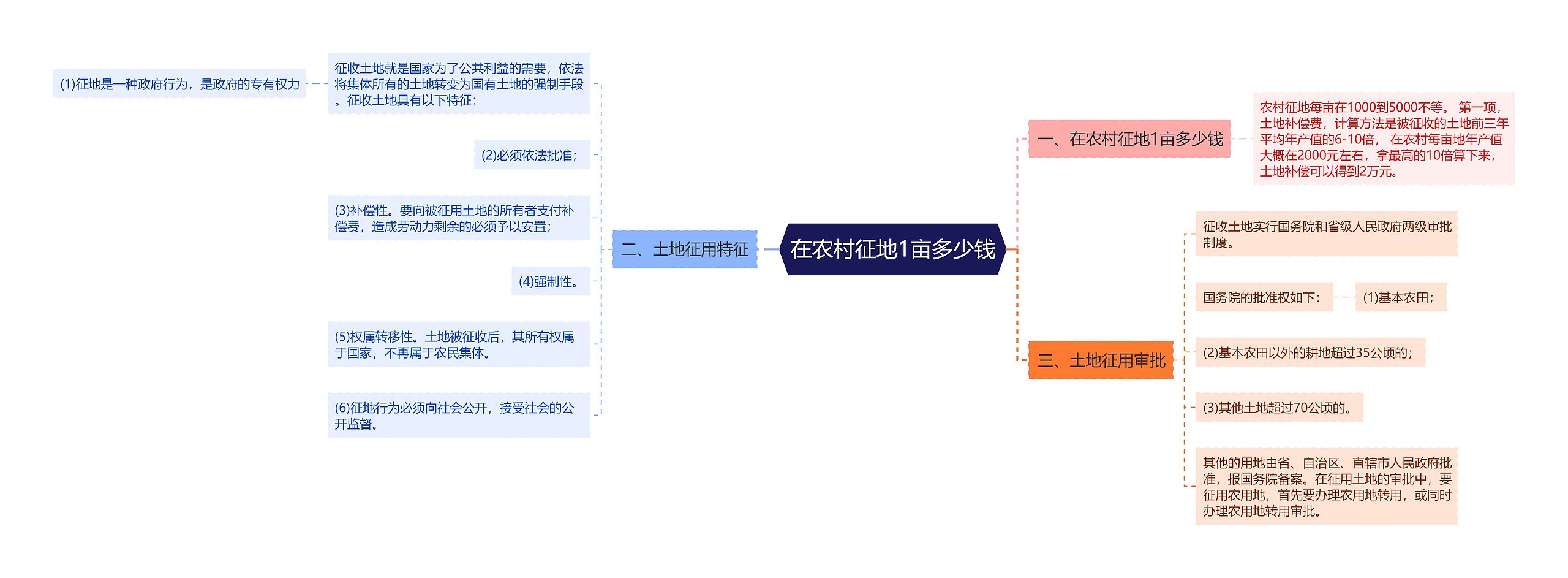 在农村征地1亩多少钱思维导图