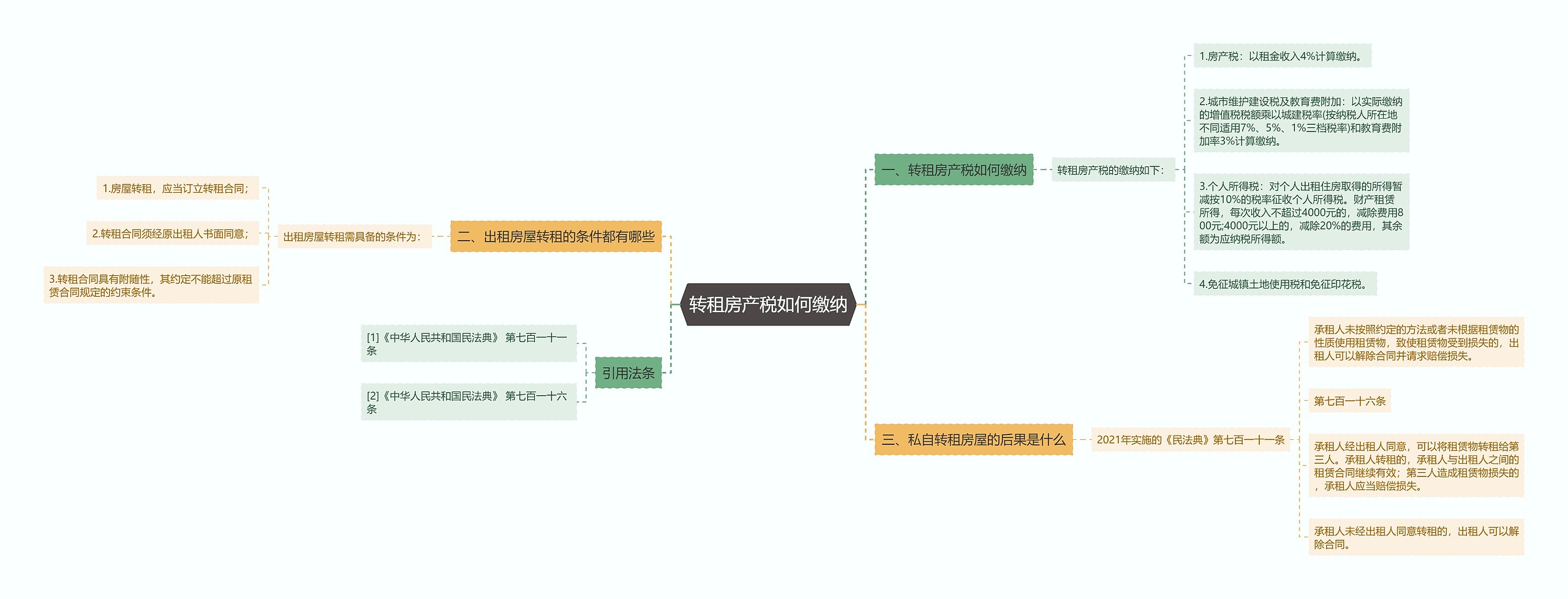 转租房产税如何缴纳思维导图