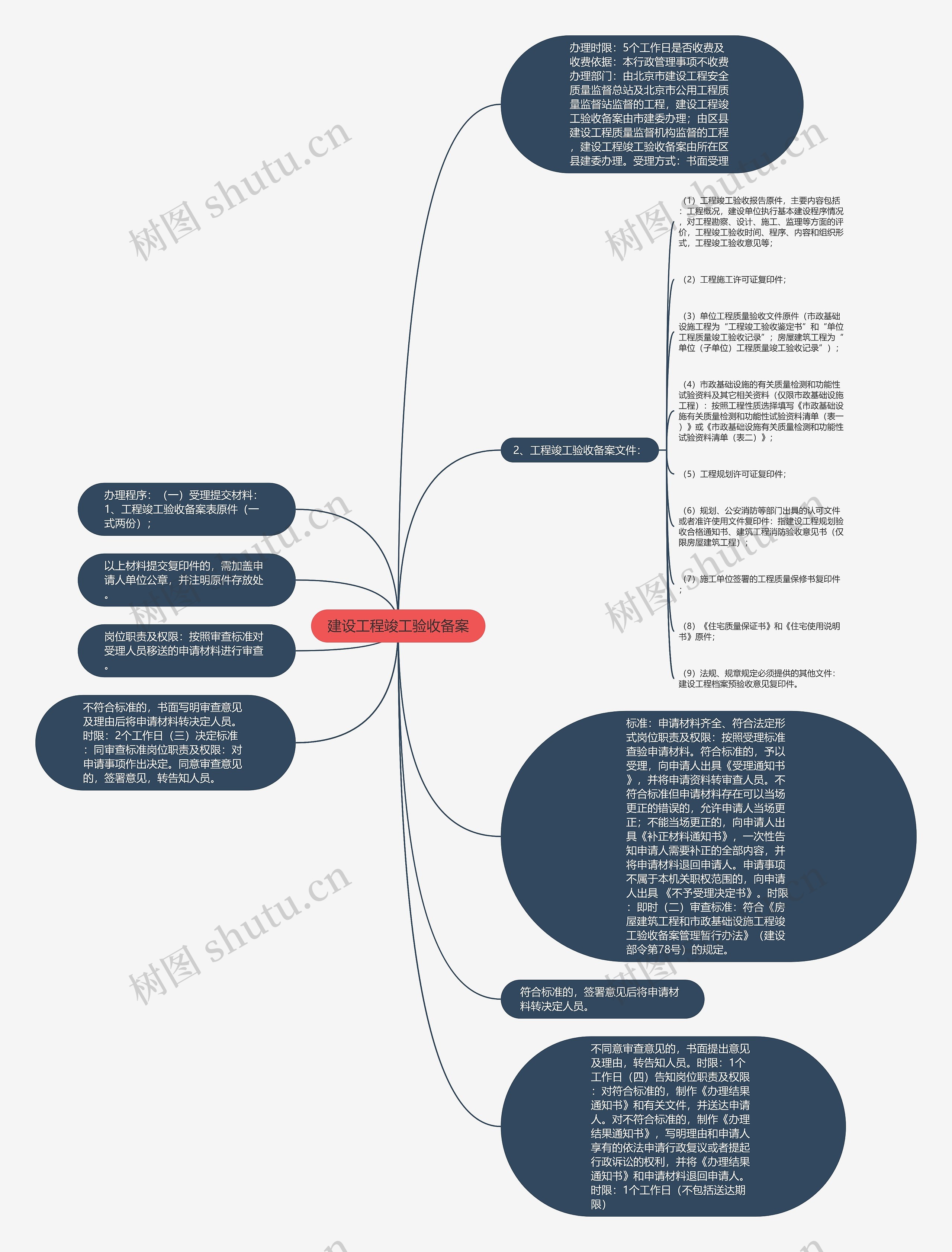 建设工程竣工验收备案思维导图