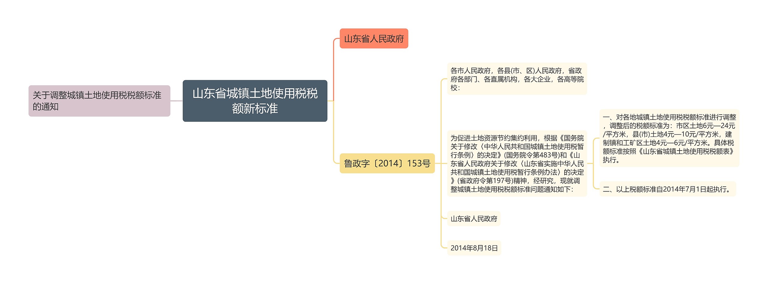 山东省城镇土地使用税税额新标准思维导图