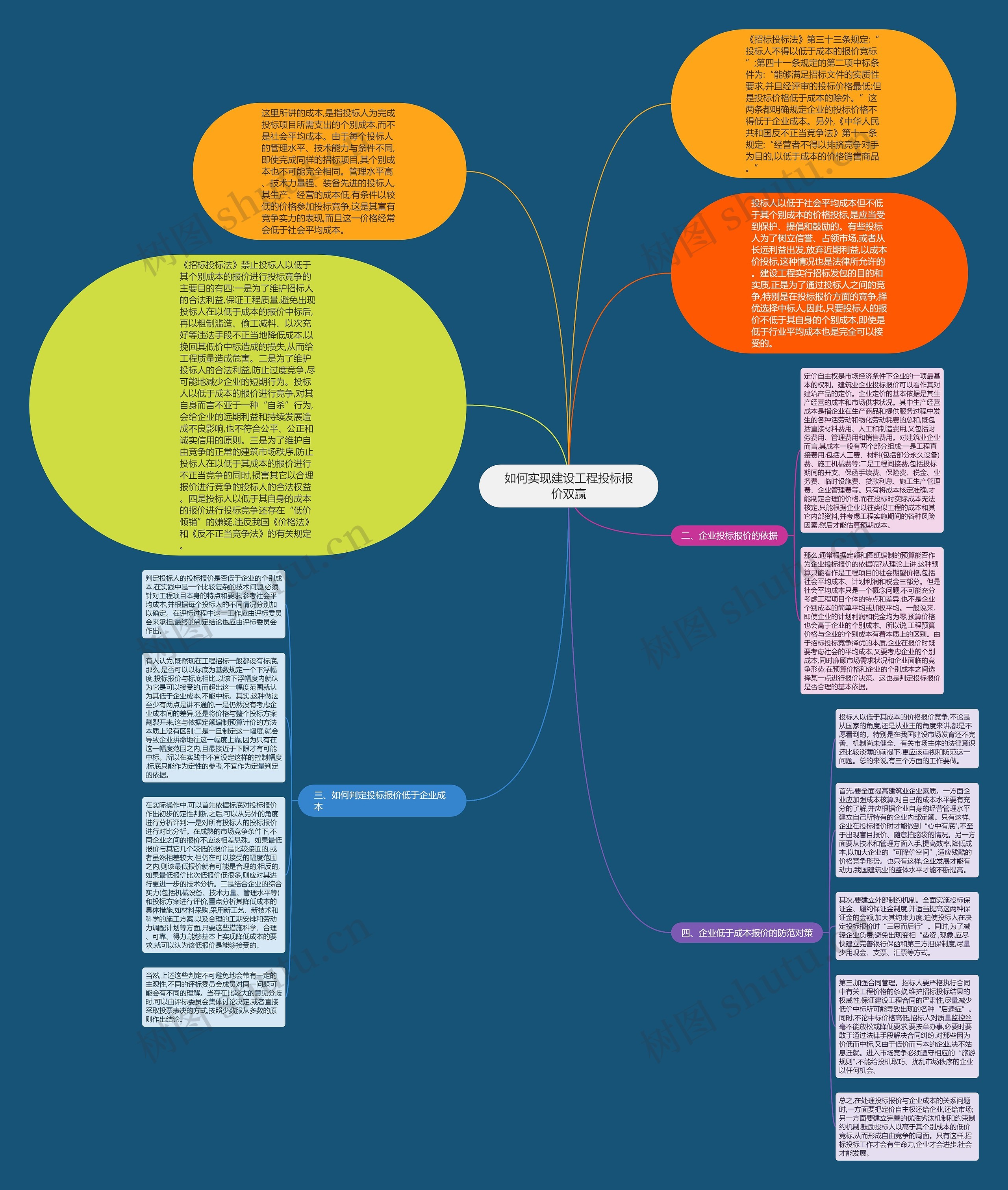 如何实现建设工程投标报价双赢思维导图