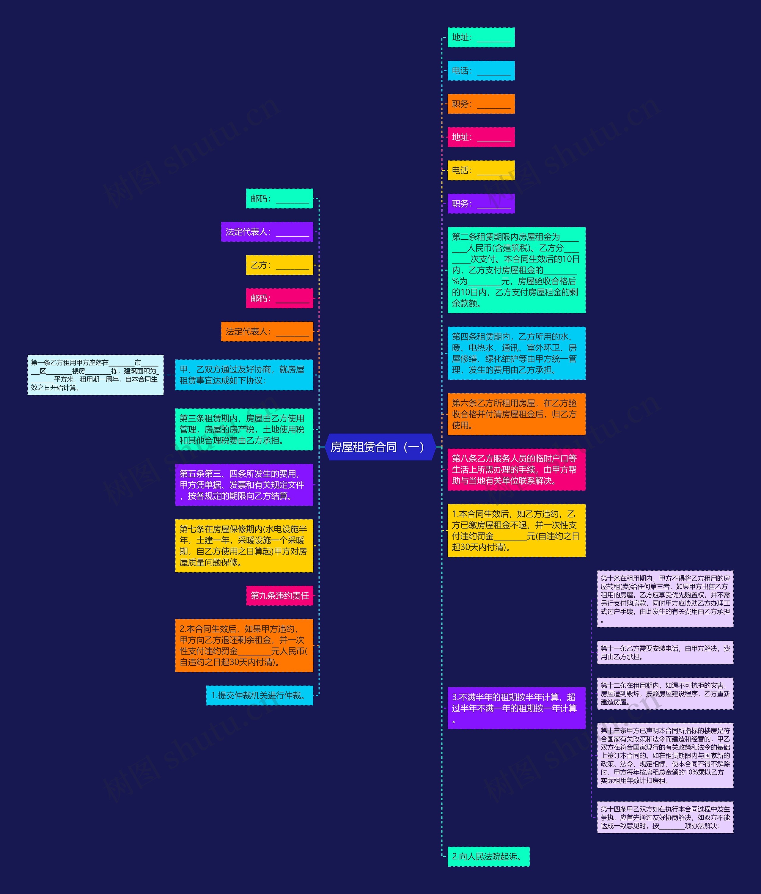 房屋租赁合同（一）思维导图