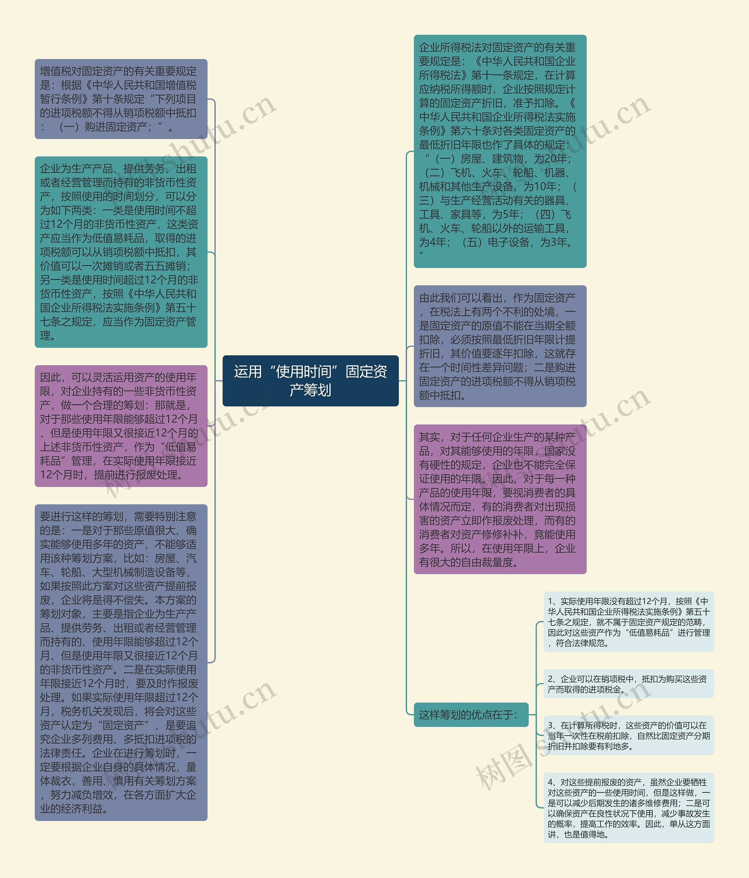 运用“使用时间”固定资产筹划思维导图