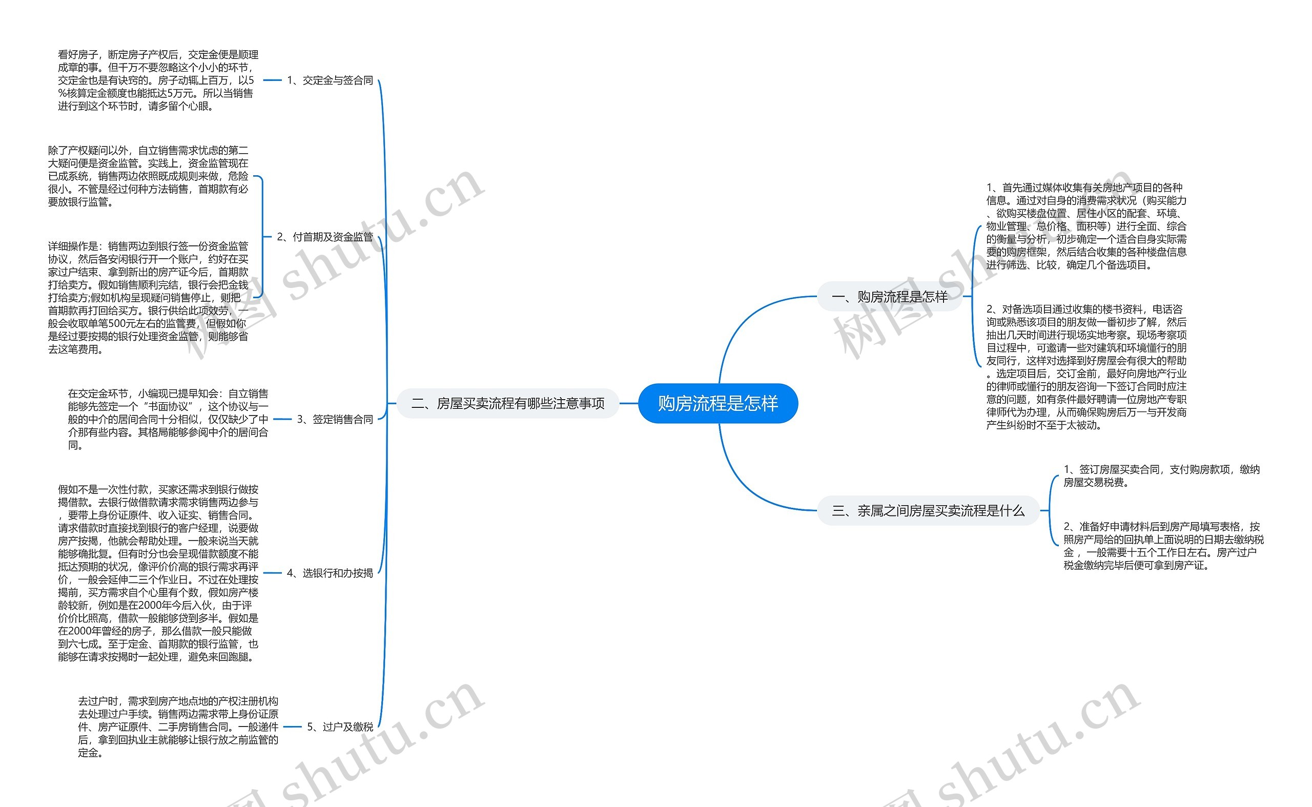 购房流程是怎样思维导图