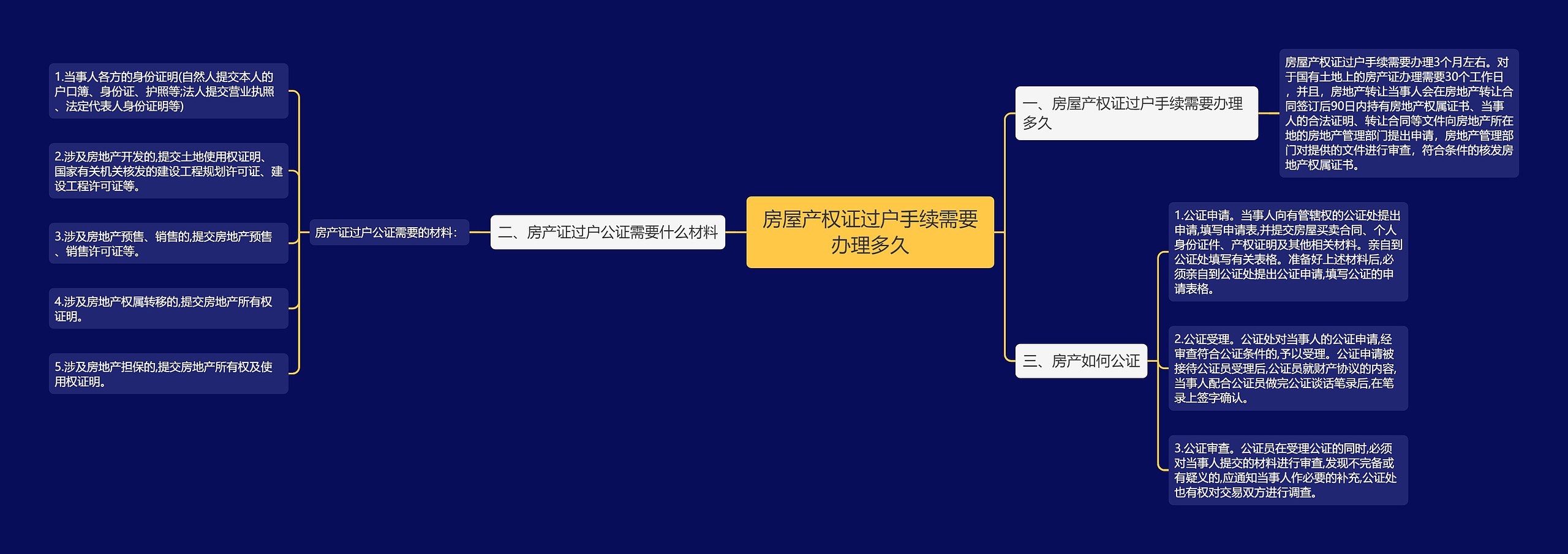 房屋产权证过户手续需要办理多久思维导图