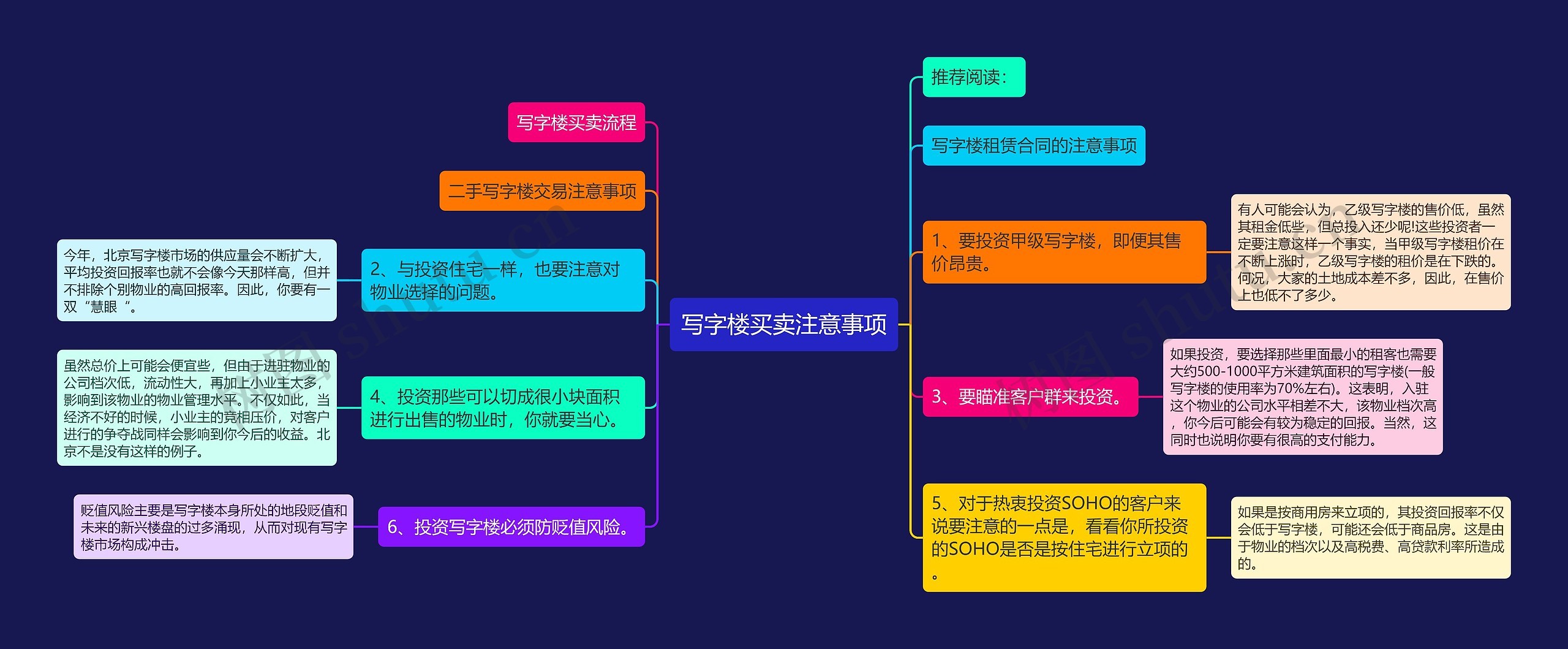 写字楼买卖注意事项思维导图