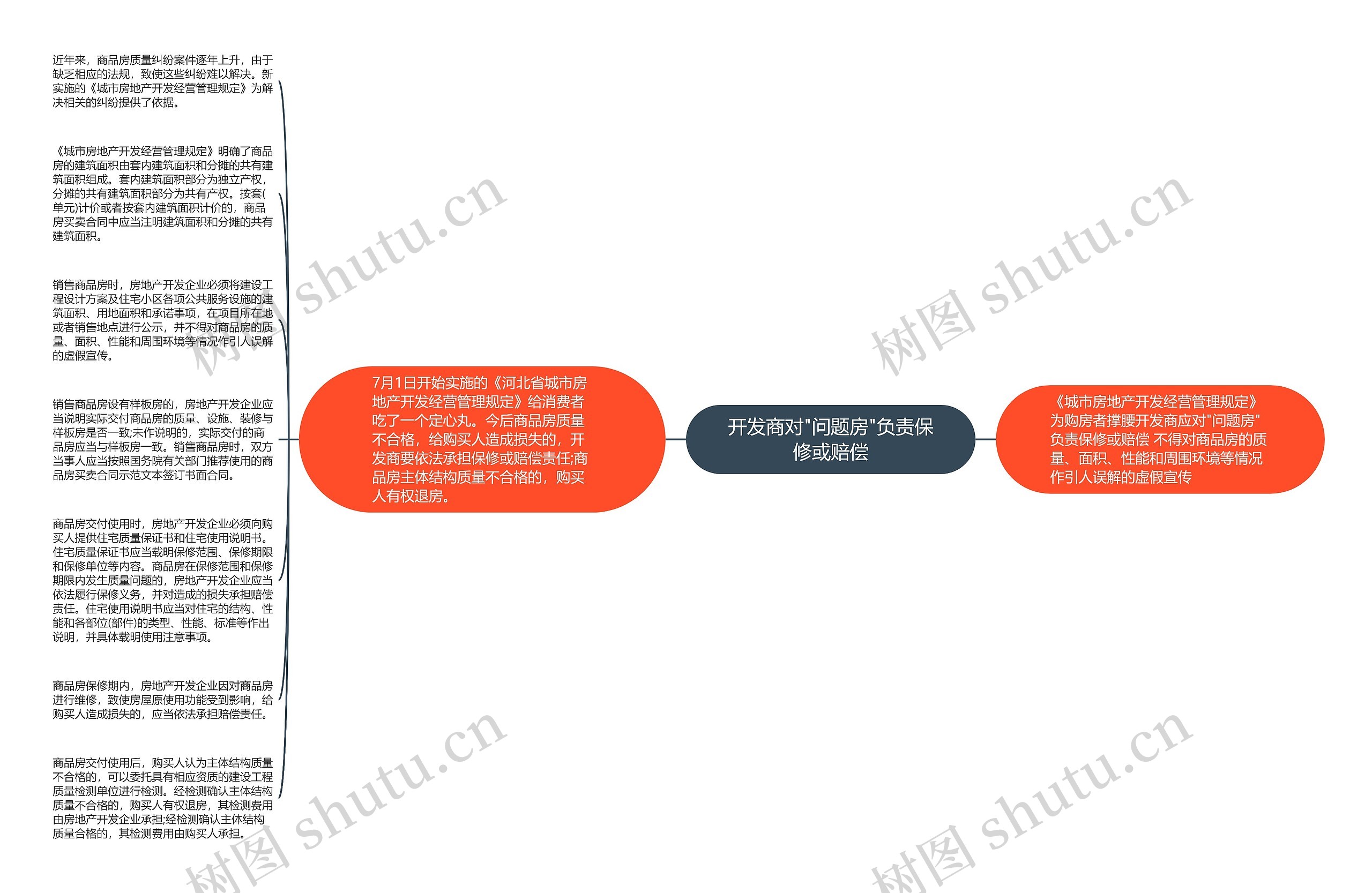 开发商对"问题房"负责保修或赔偿思维导图