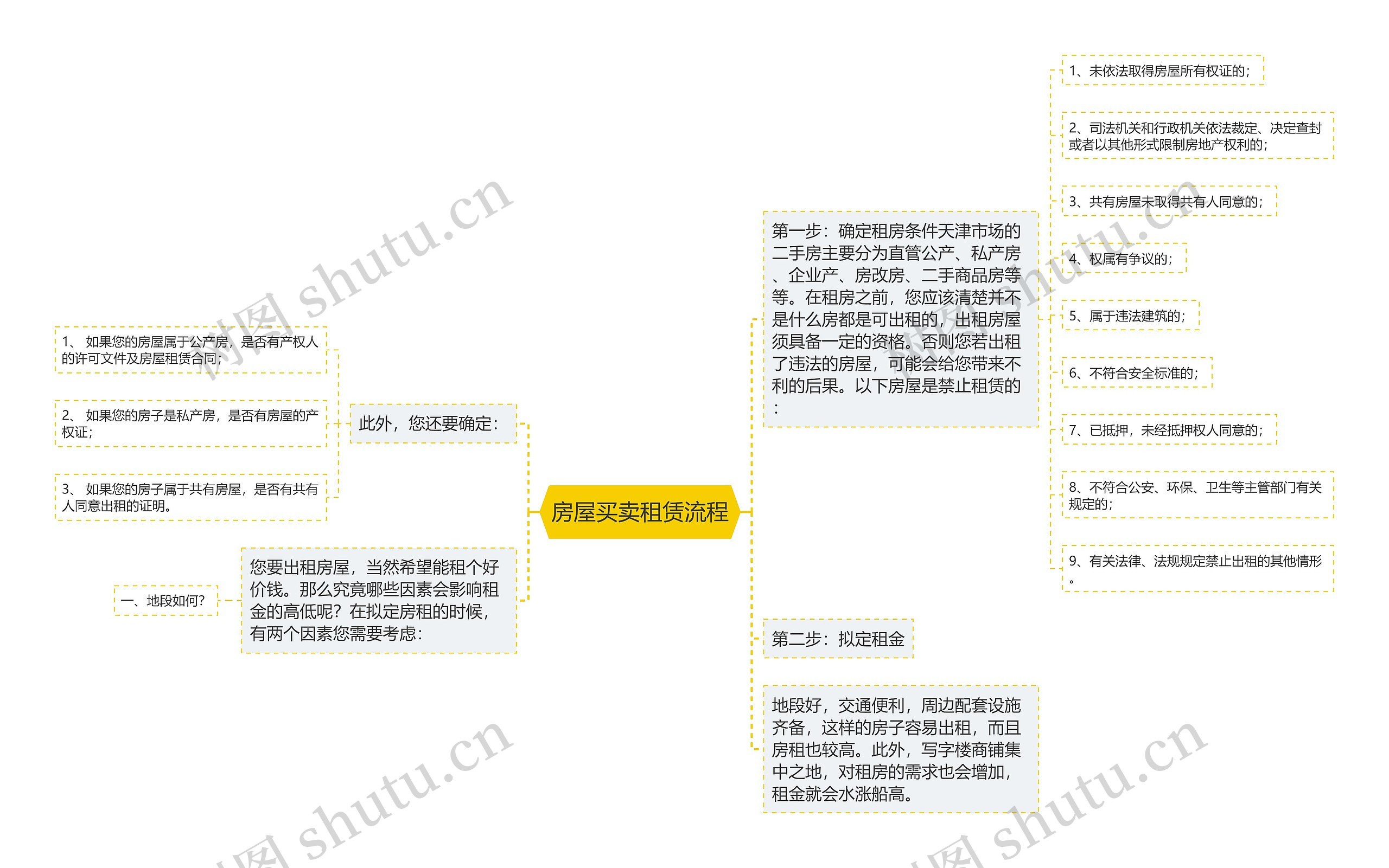 房屋买卖租赁流程思维导图