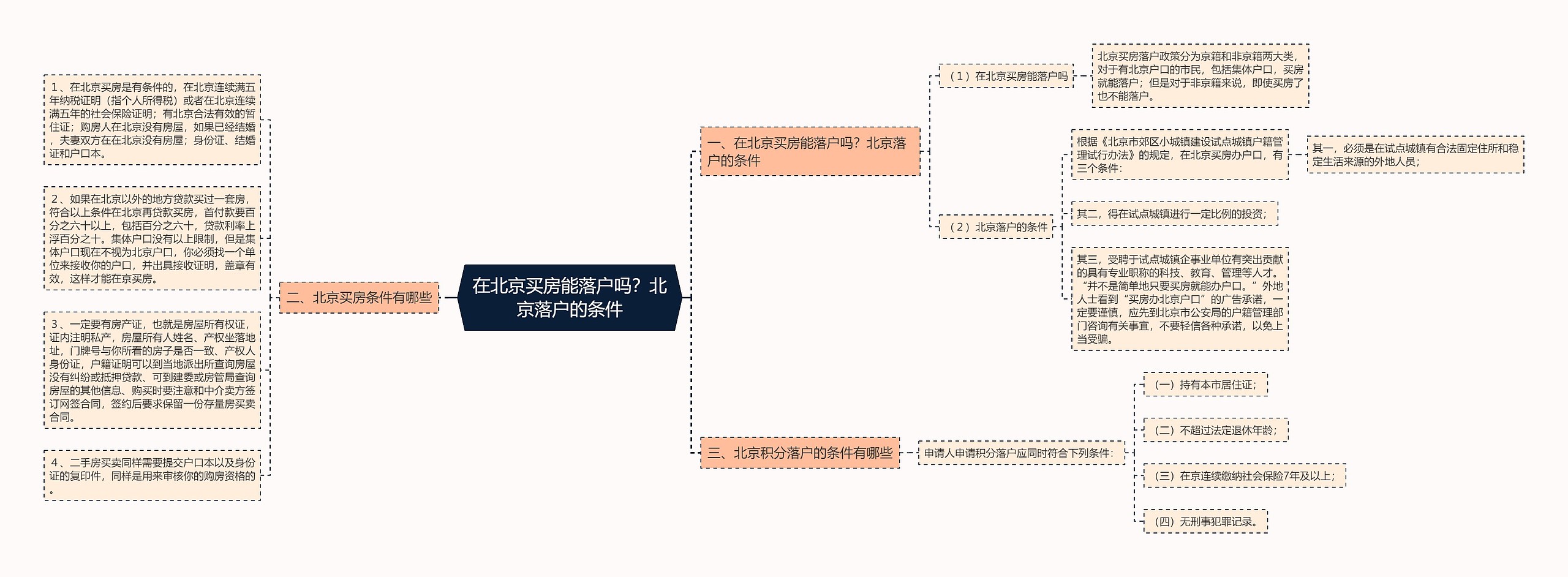 在北京买房能落户吗？北京落户的条件思维导图