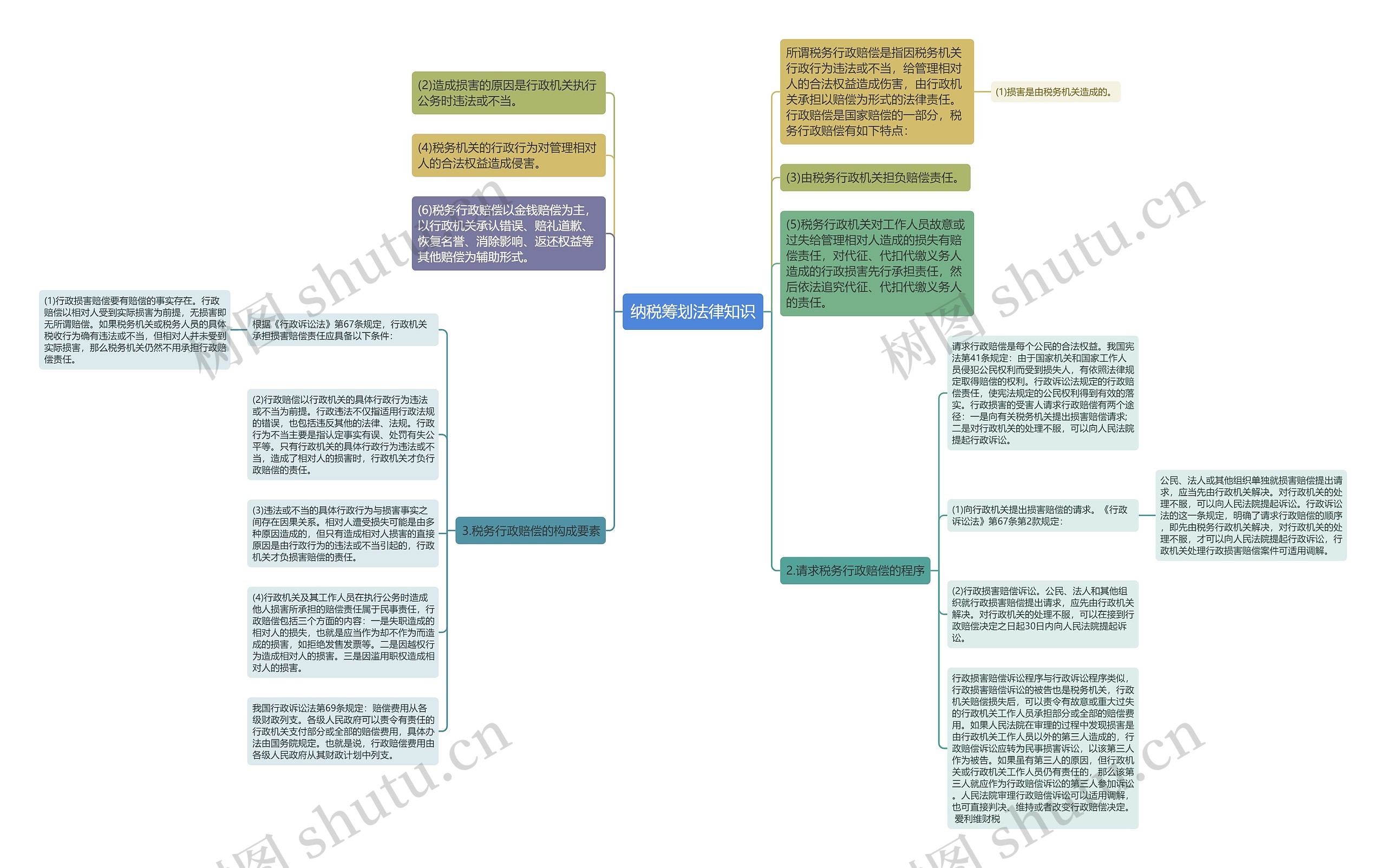 纳税筹划法律知识思维导图