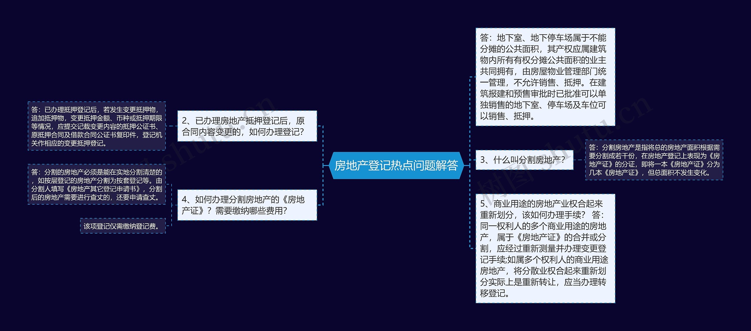 房地产登记热点问题解答思维导图