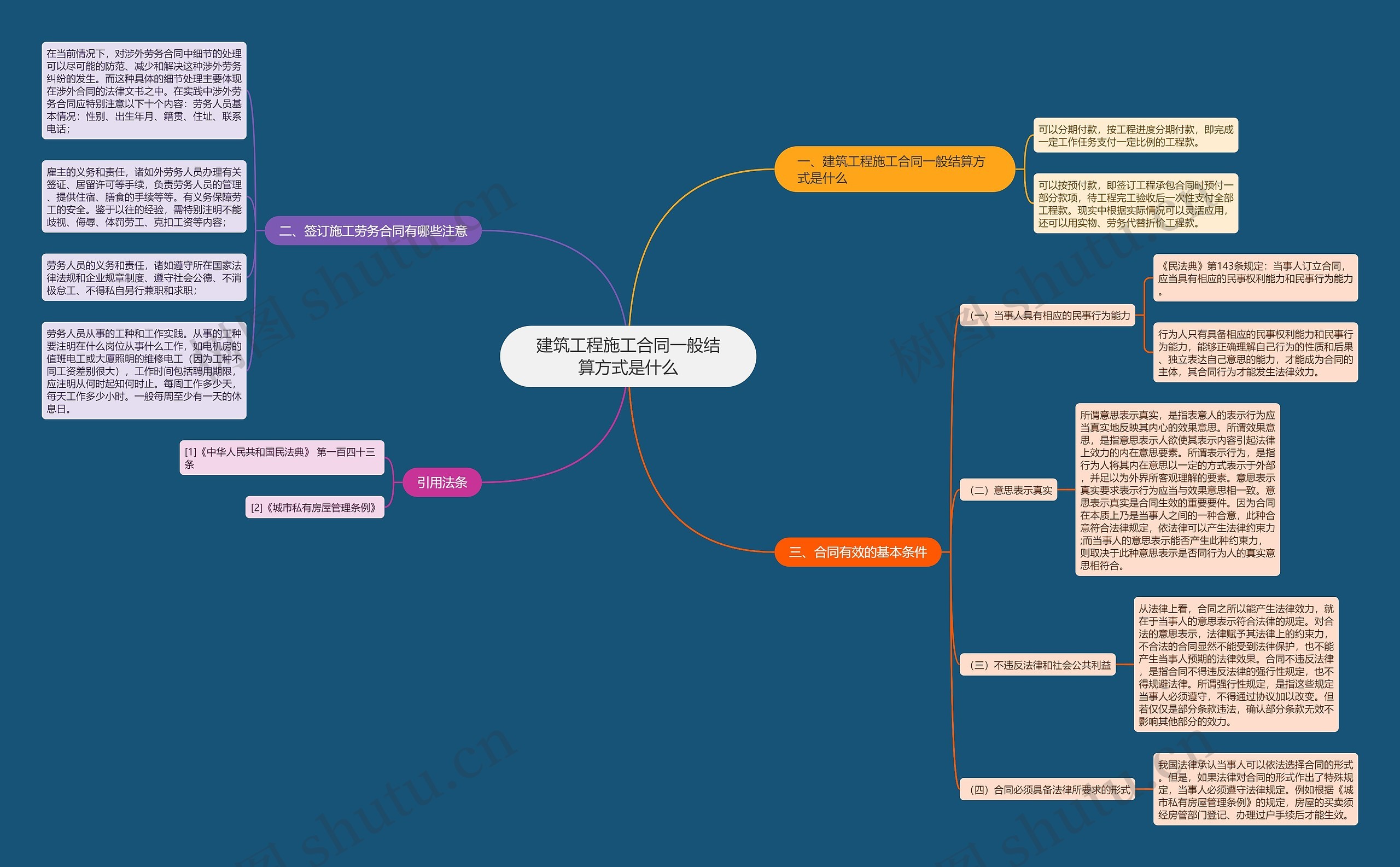 建筑工程施工合同一般结算方式是什么思维导图