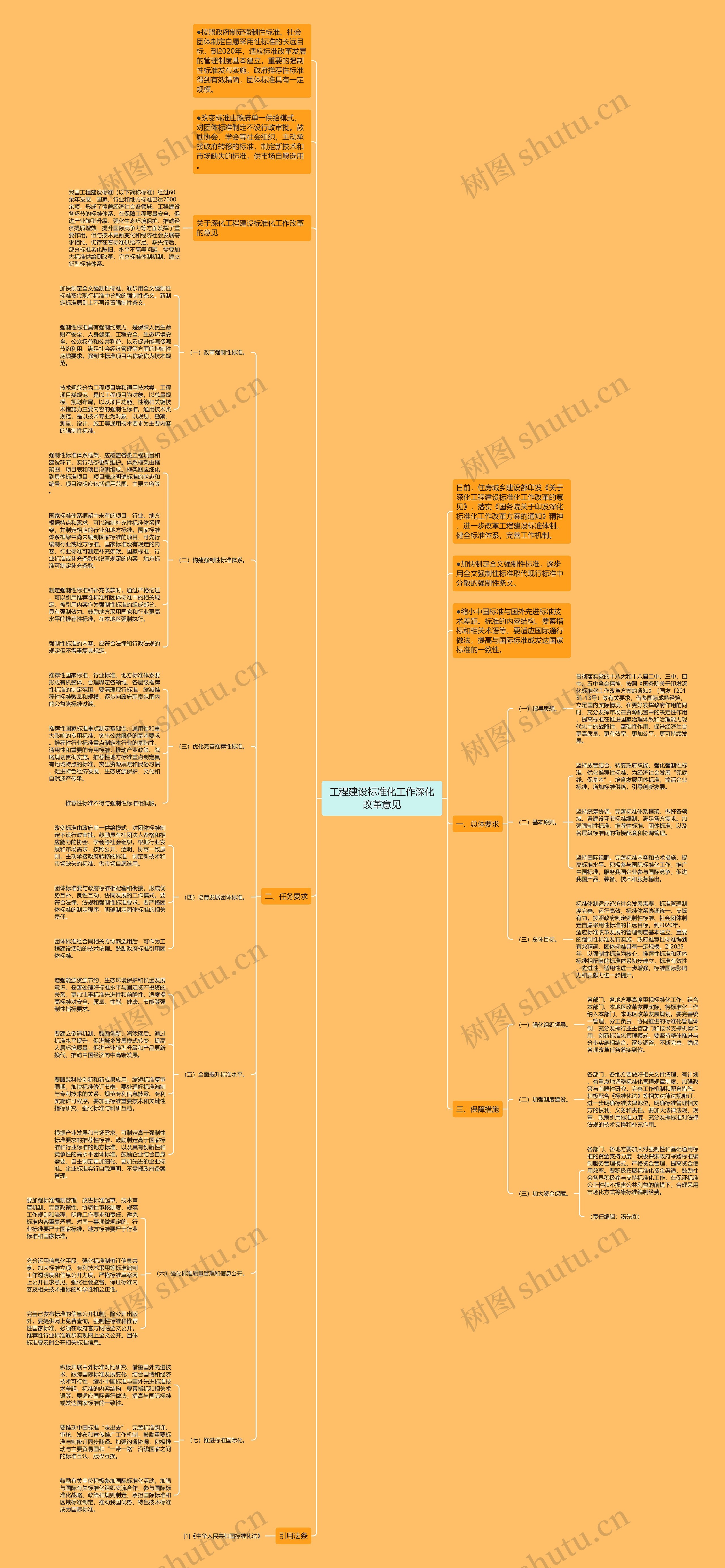 工程建设标准化工作深化改革意见思维导图