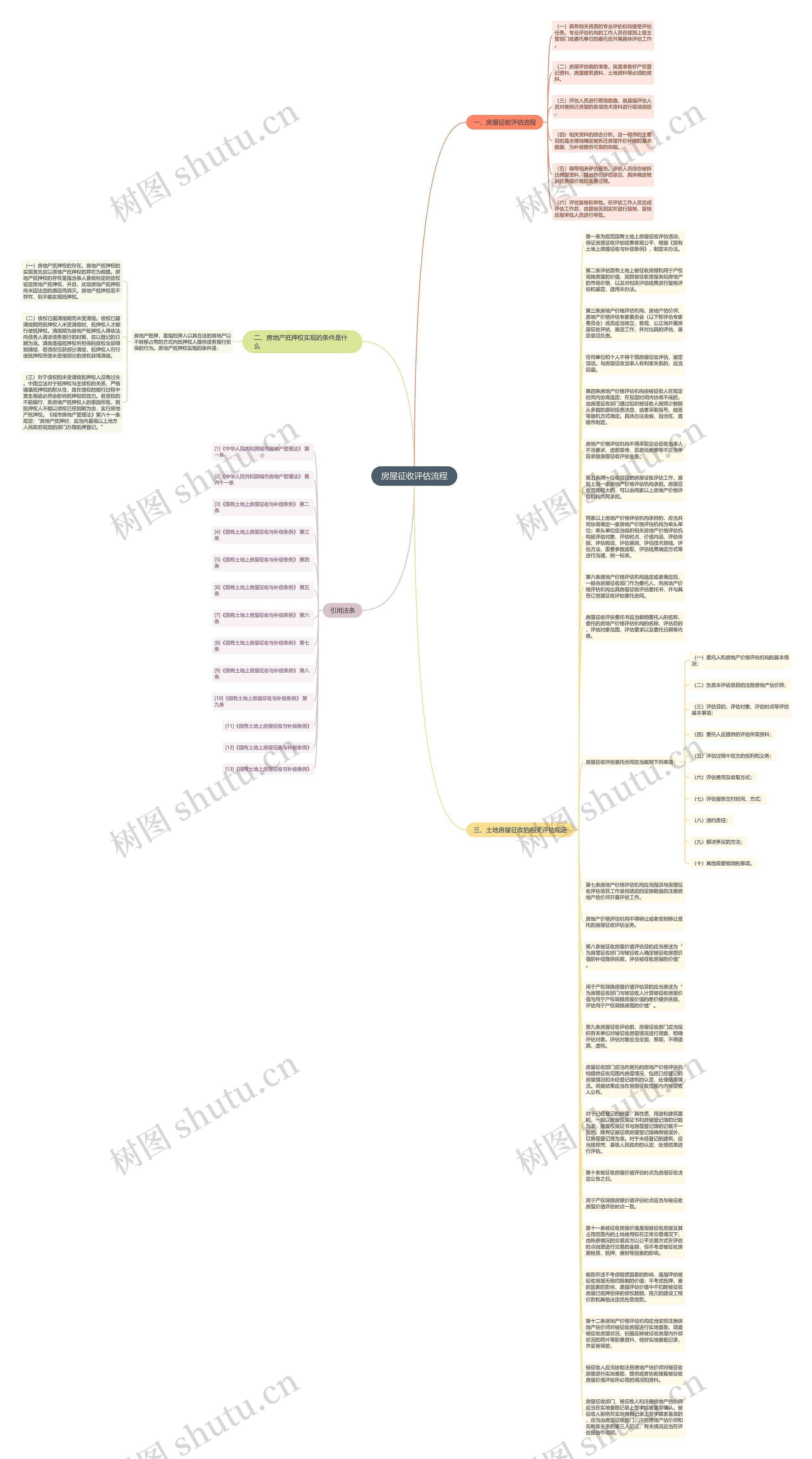 房屋征收评估流程思维导图