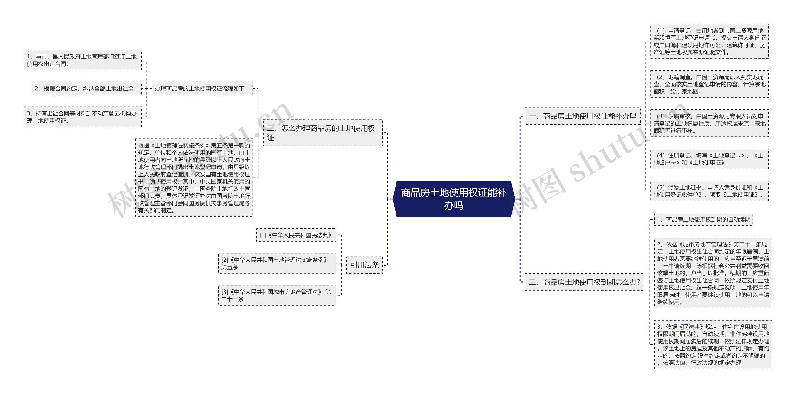 商品房土地使用权证能补办吗思维导图