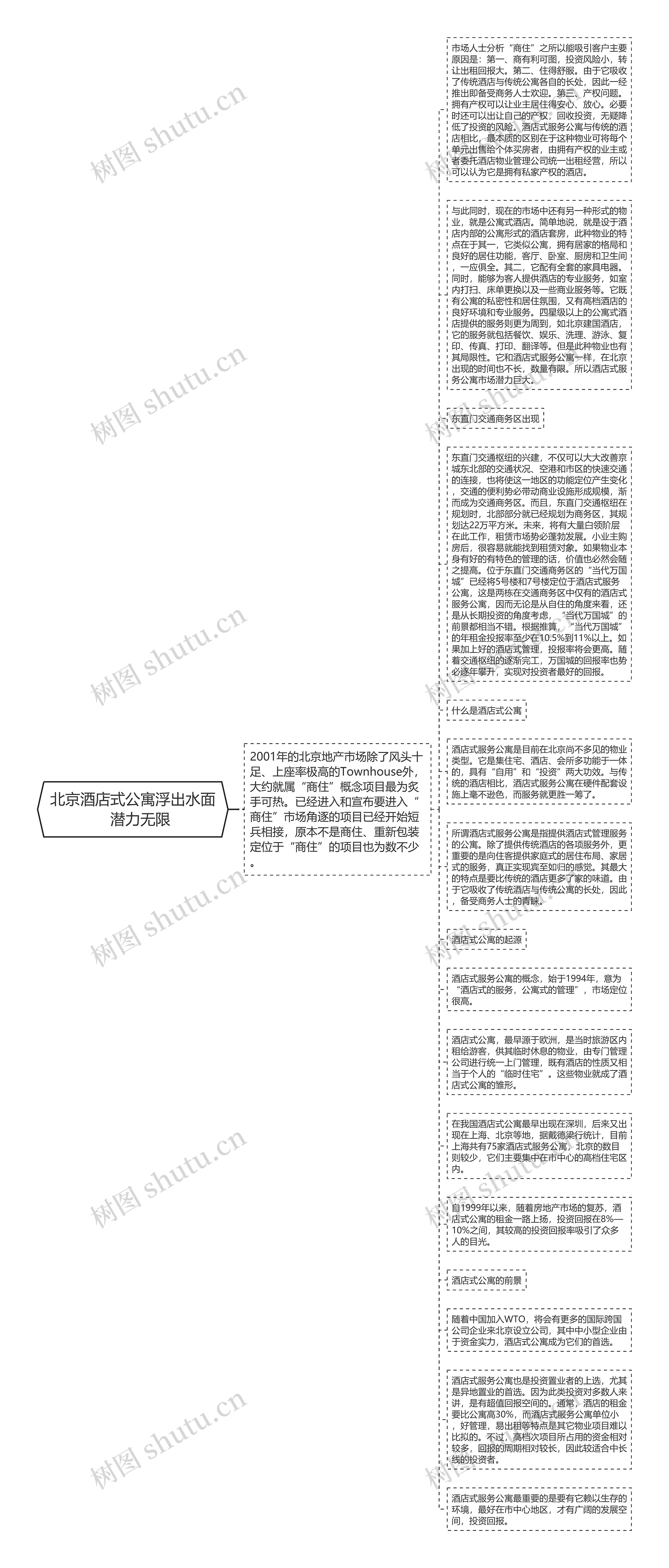 北京酒店式公寓浮出水面　潜力无限