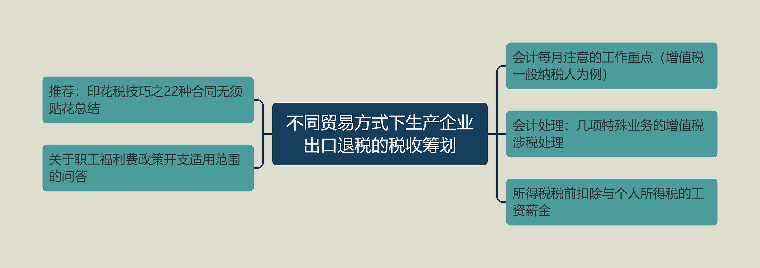 不同贸易方式下生产企业出口退税的税收筹划