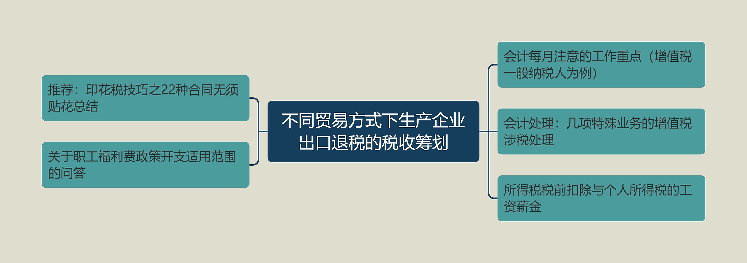 不同贸易方式下生产企业出口退税的税收筹划思维导图