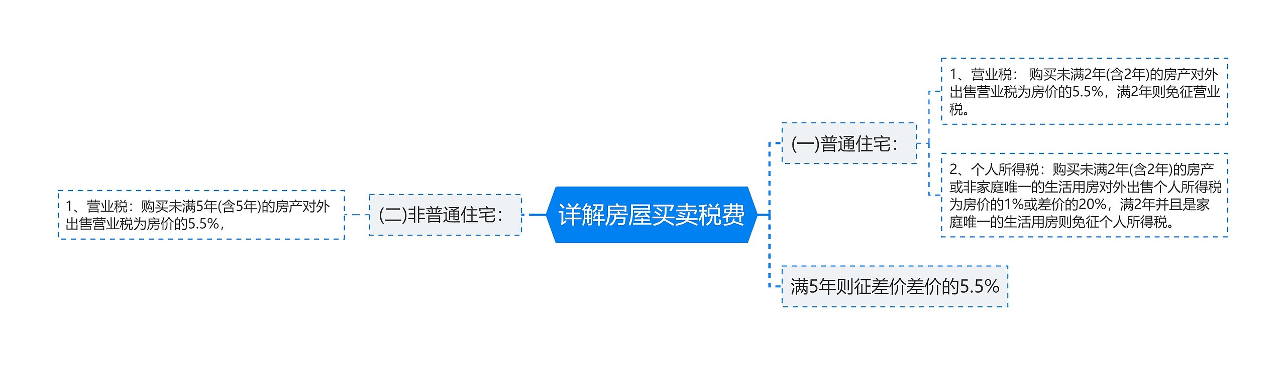 详解房屋买卖税费思维导图