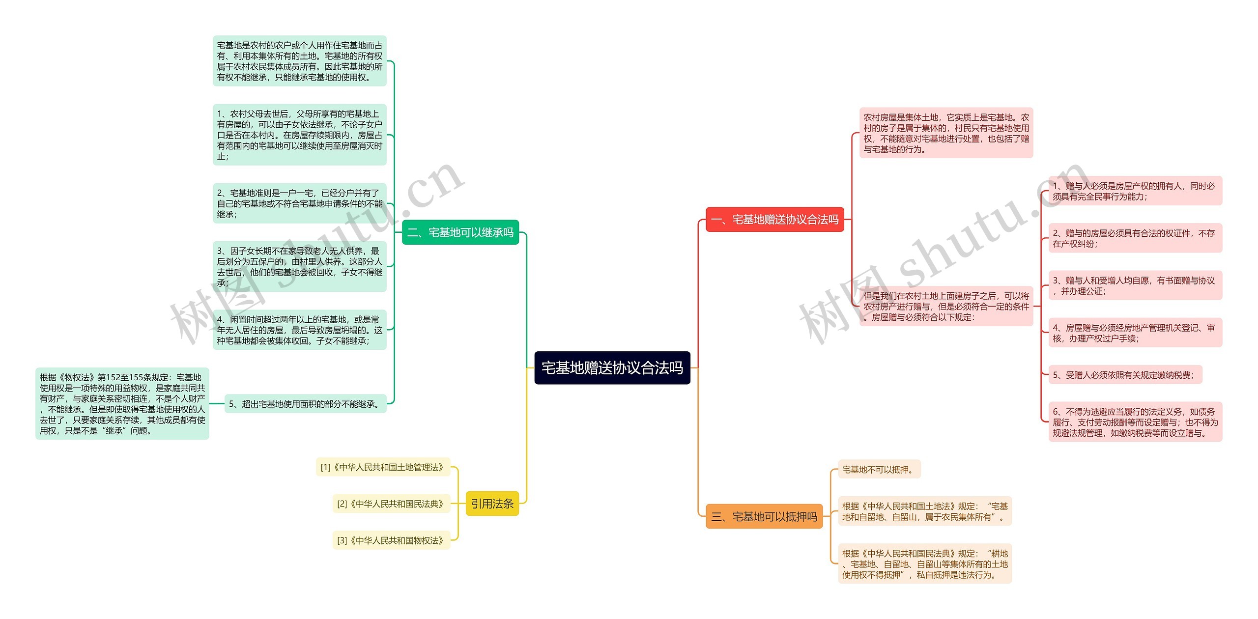 宅基地赠送协议合法吗思维导图