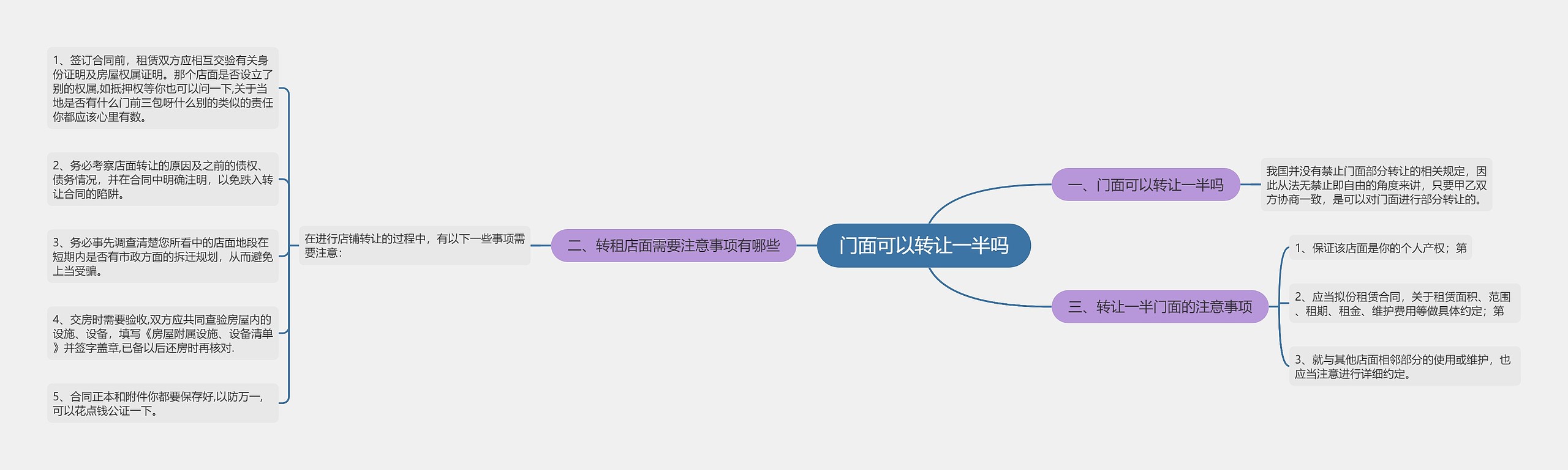 门面可以转让一半吗思维导图