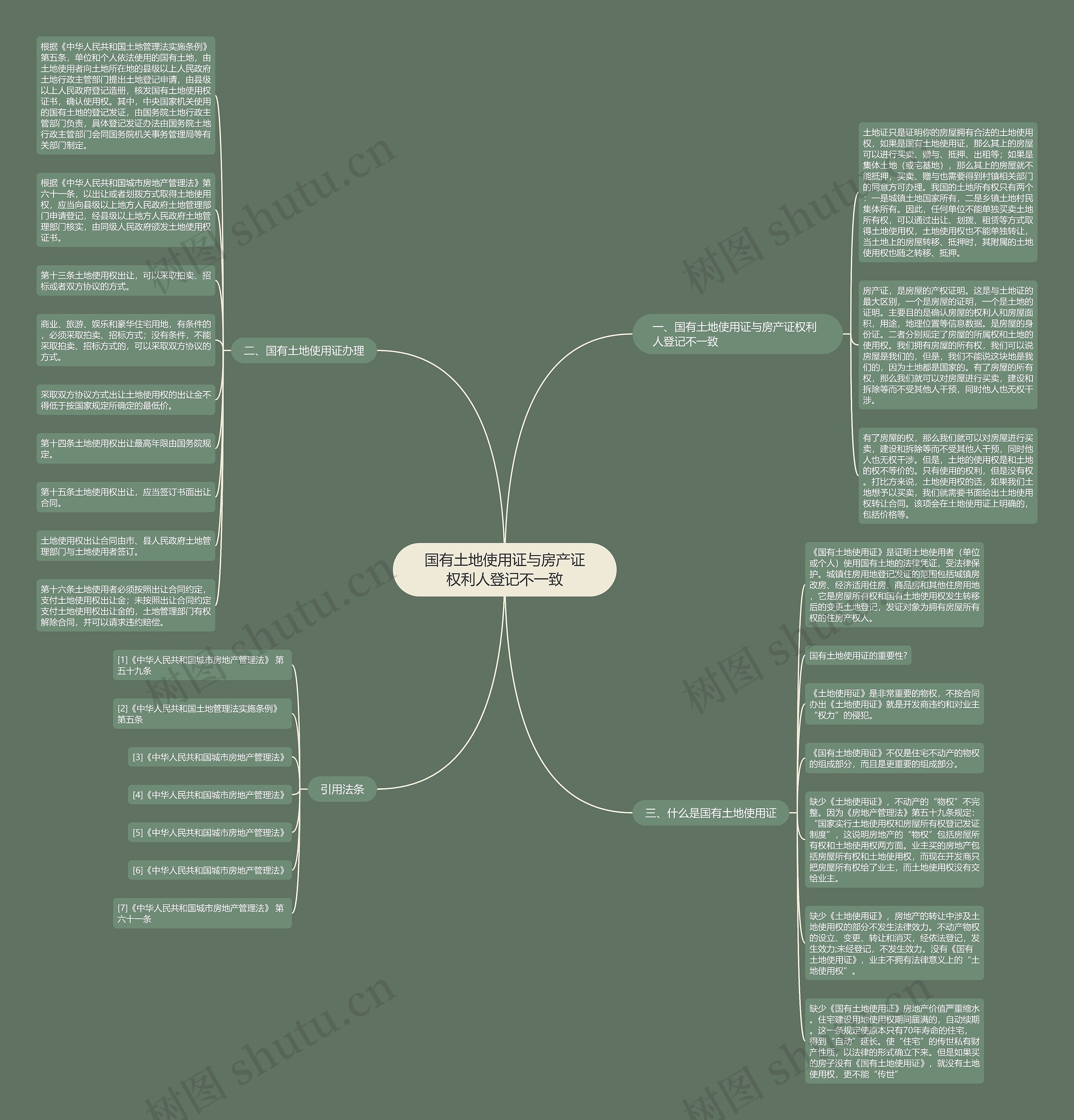 国有土地使用证与房产证权利人登记不一致思维导图